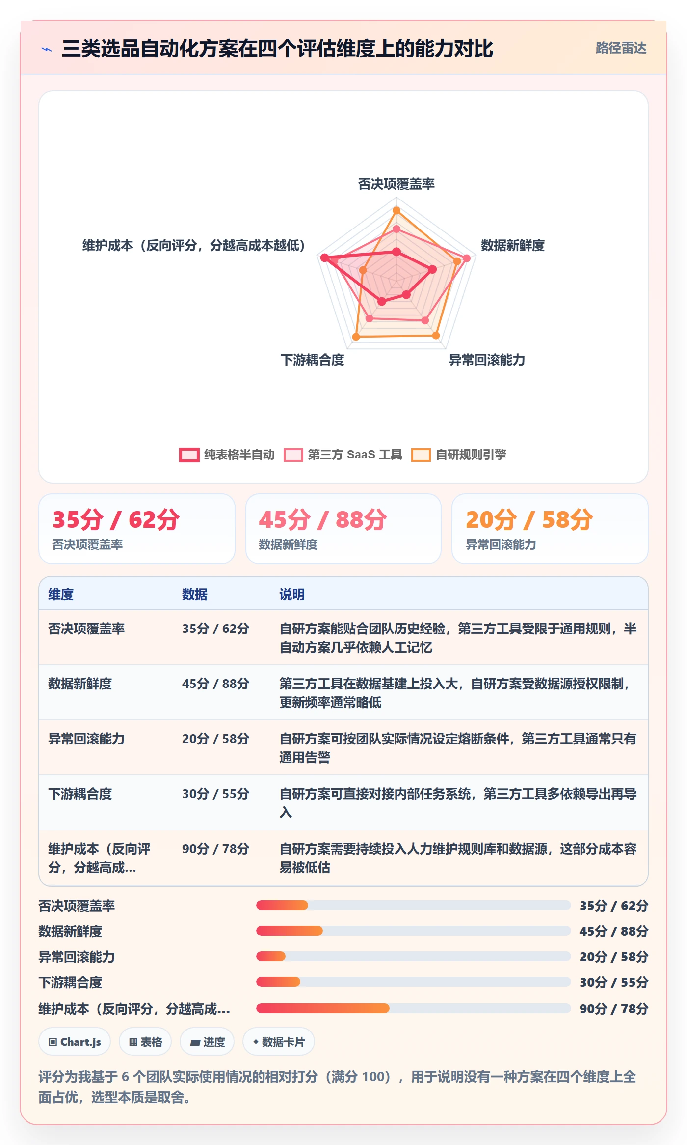 亚马逊软件执行标准：选品工具环节如何体现自动化方案