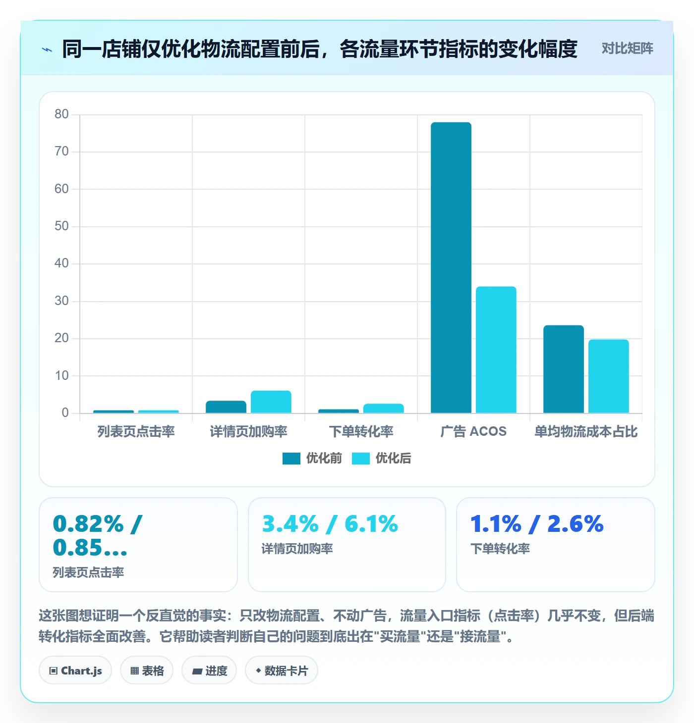 跨境电商运营配置指南：流量获取需要哪些跨境物流设置