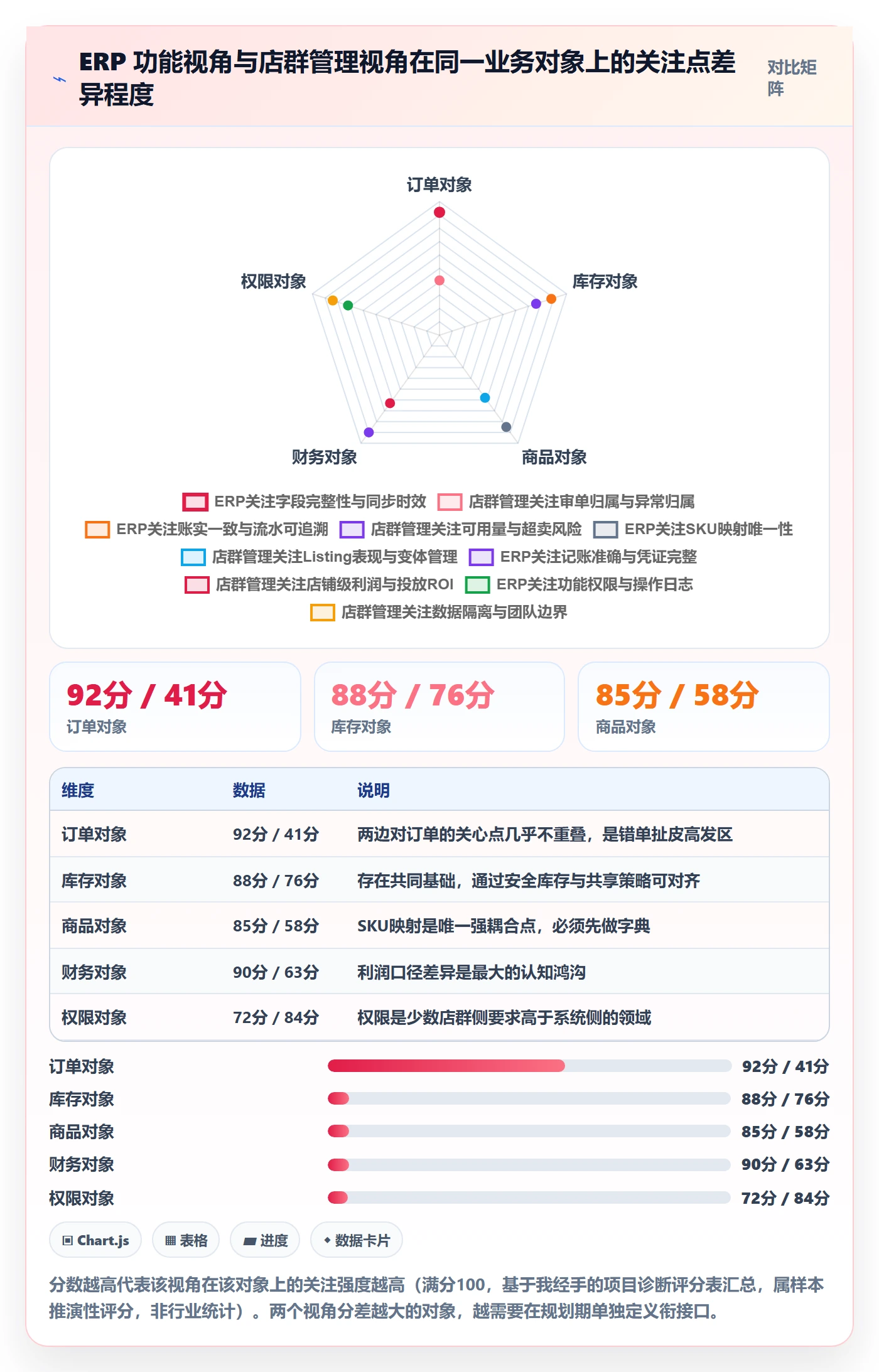 erp跨境电商规划方法：系统实施与店群管理如何衔接