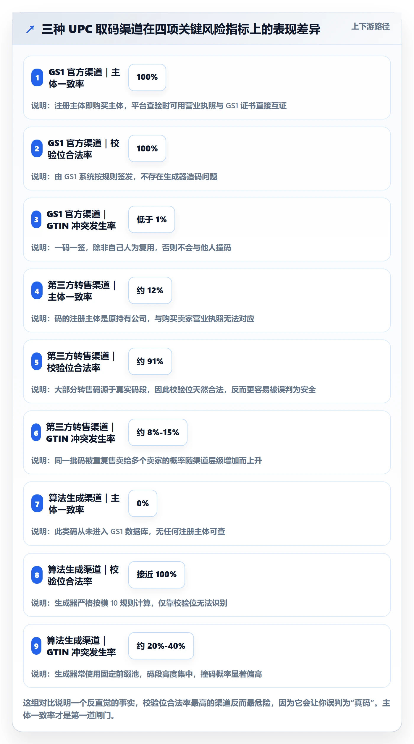 UPC码怎么选？重复码排查相关的风险排查判断标准