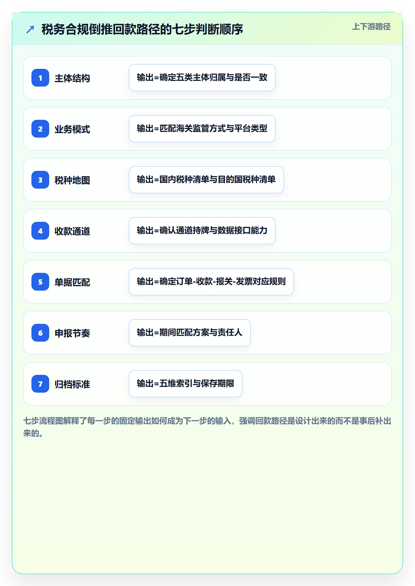 跨境电商一站式服务操作手册：税务合规对应的回款管理步骤