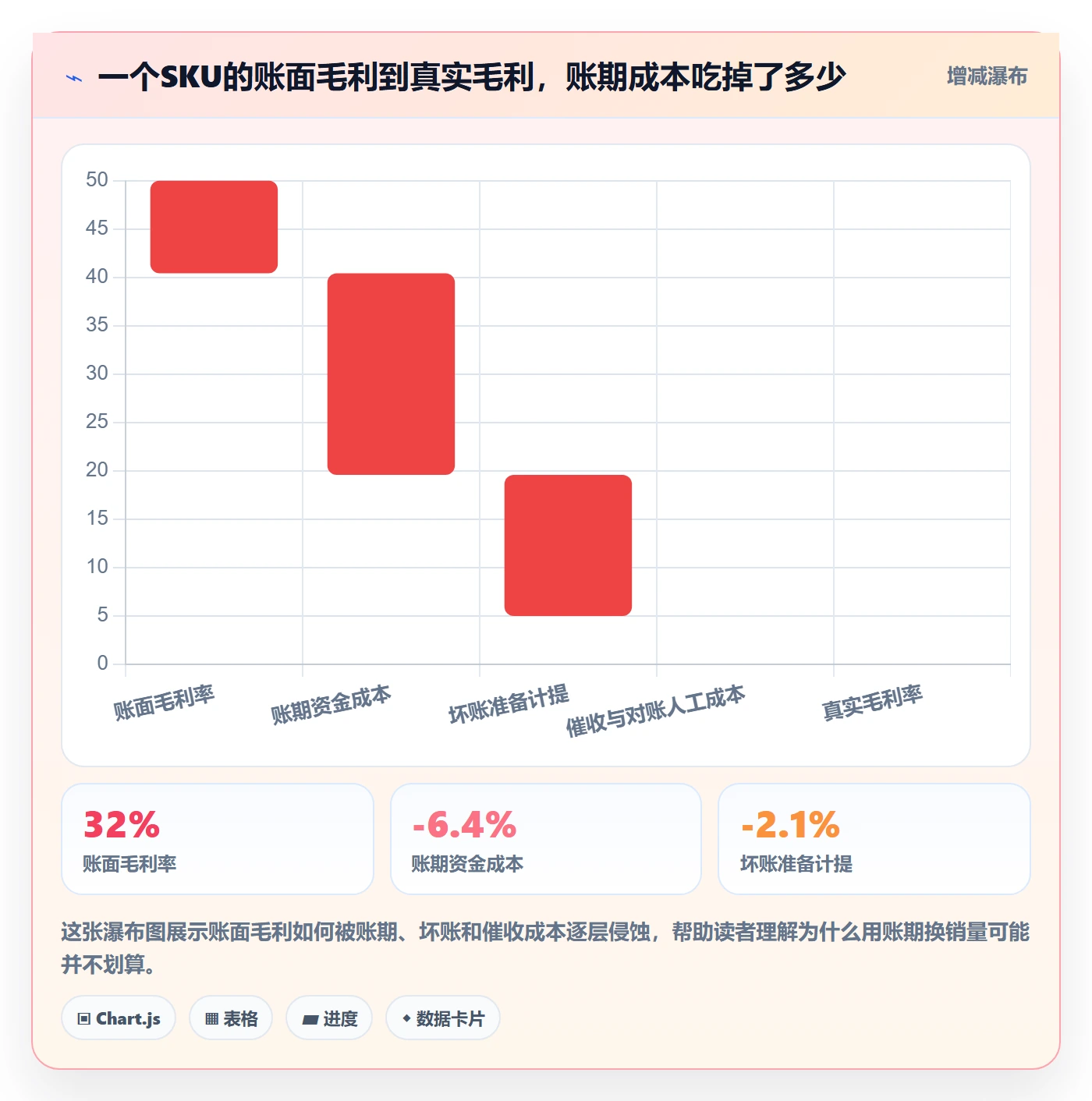 商品分析进阶课：围绕市场需求完善回款管理