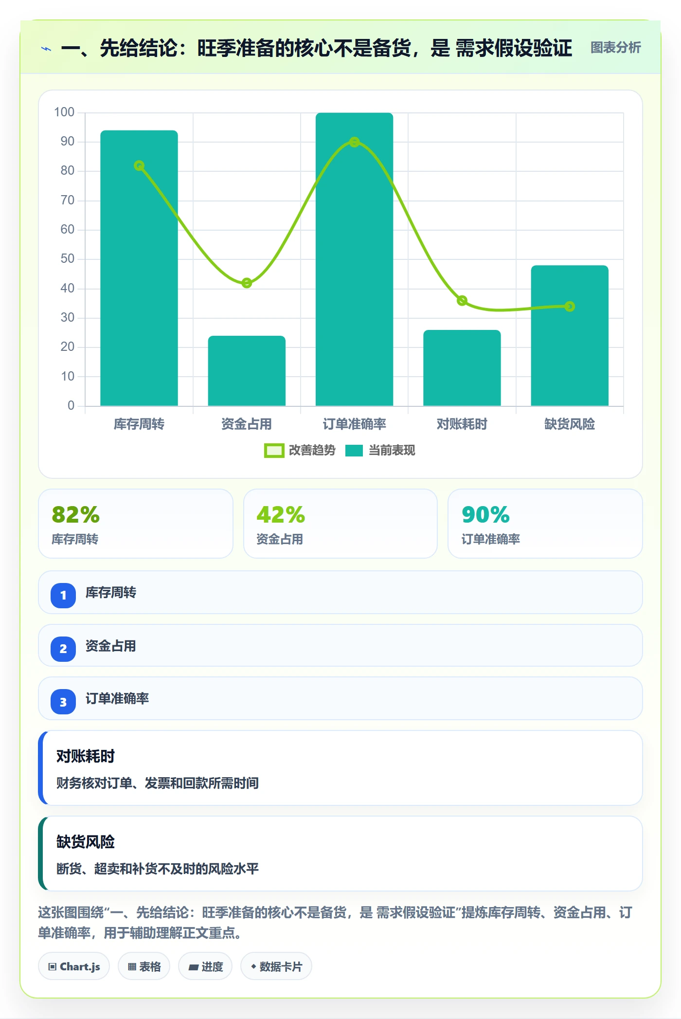 一、先给结论：旺季准备的核心不是备货，是 需求假设验证