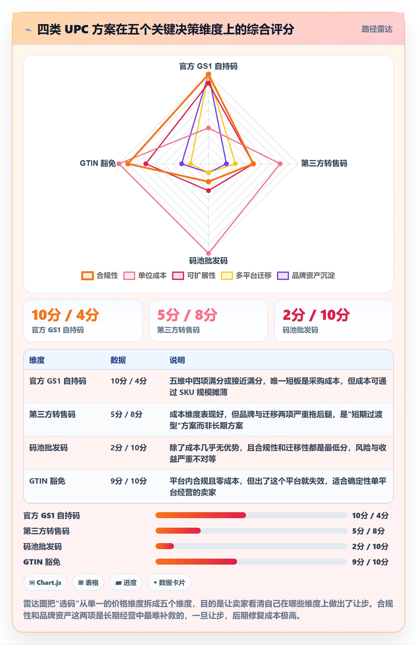 UPC码怎么选？平台审核相关的进阶玩法判断标准