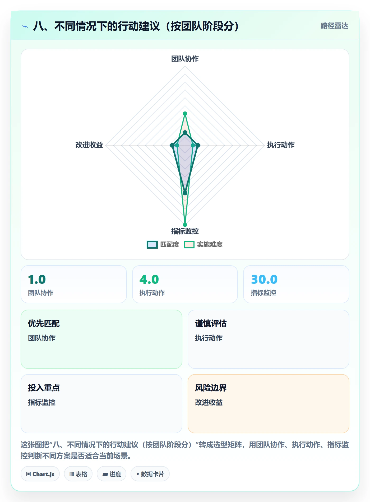 八、不同情况下的行动建议（按团队阶段分）