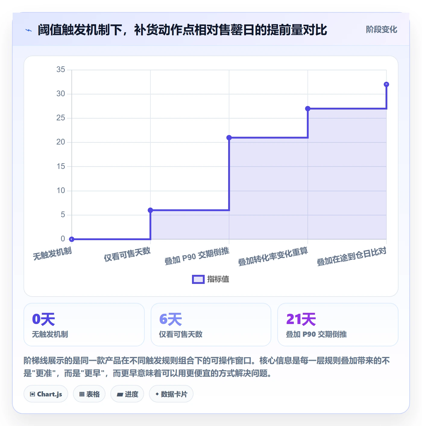 亚马逊软件进阶课：围绕数据报表完善供应链协同
