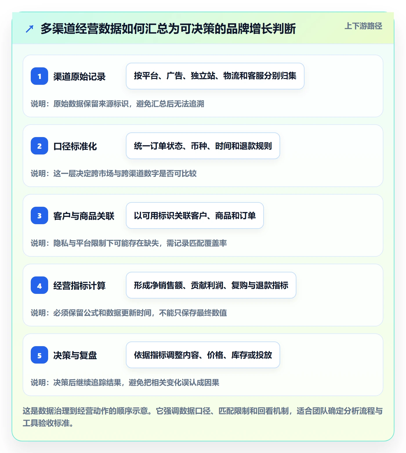 跨境电商实用方法：围绕品牌增长建立实操教程