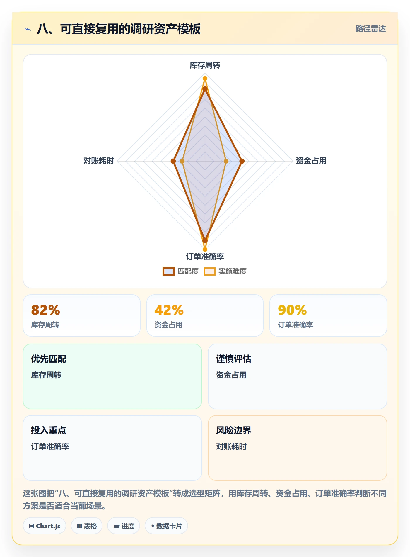 八、可直接复用的调研资产模板