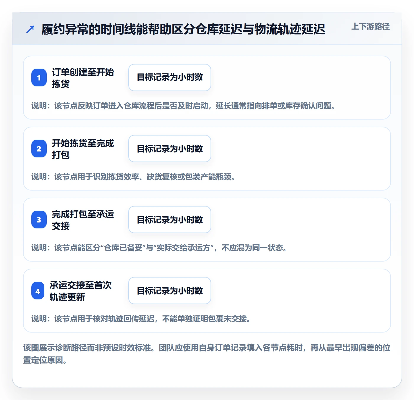 temu实践指南：账号绩效的问题清单怎样更有效
