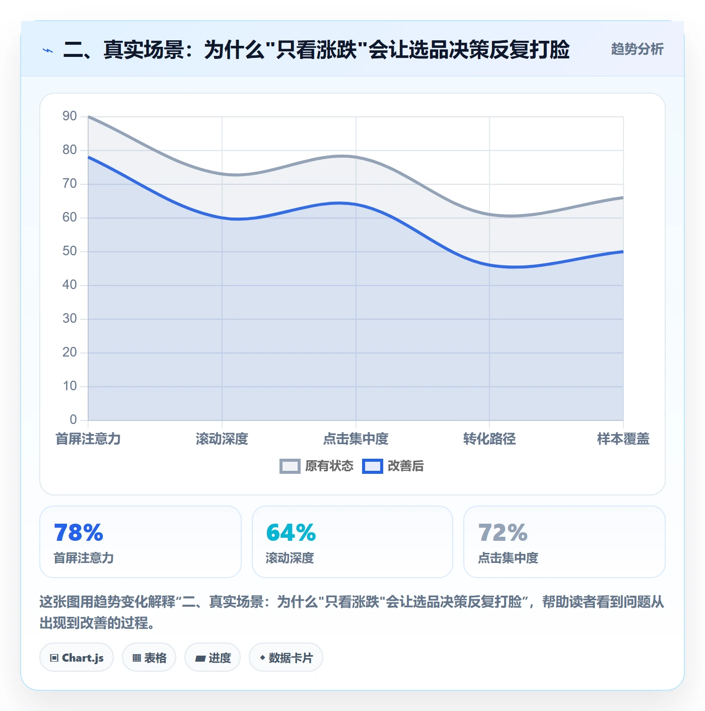 二、真实场景：为什么"只看涨跌"会让选品决策反复打脸