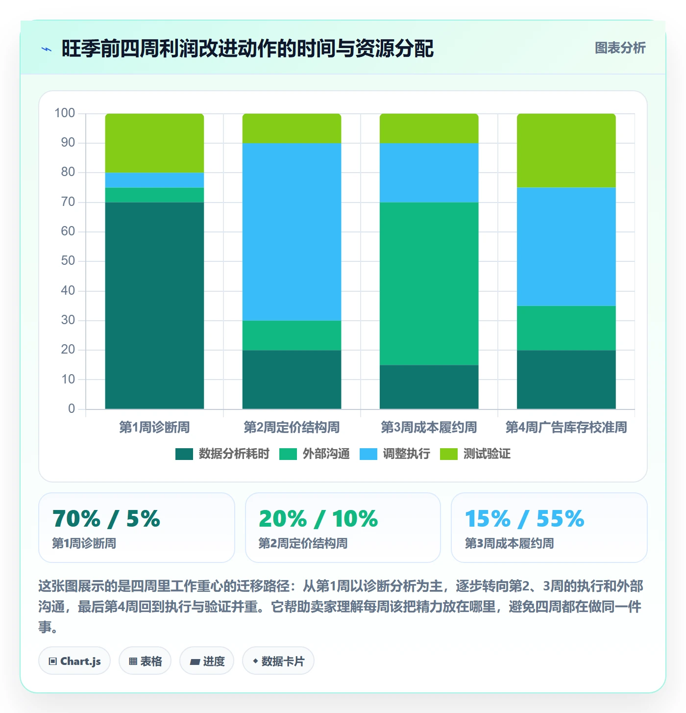 商品分析问题诊断：利润空间如何用旺季准备改进