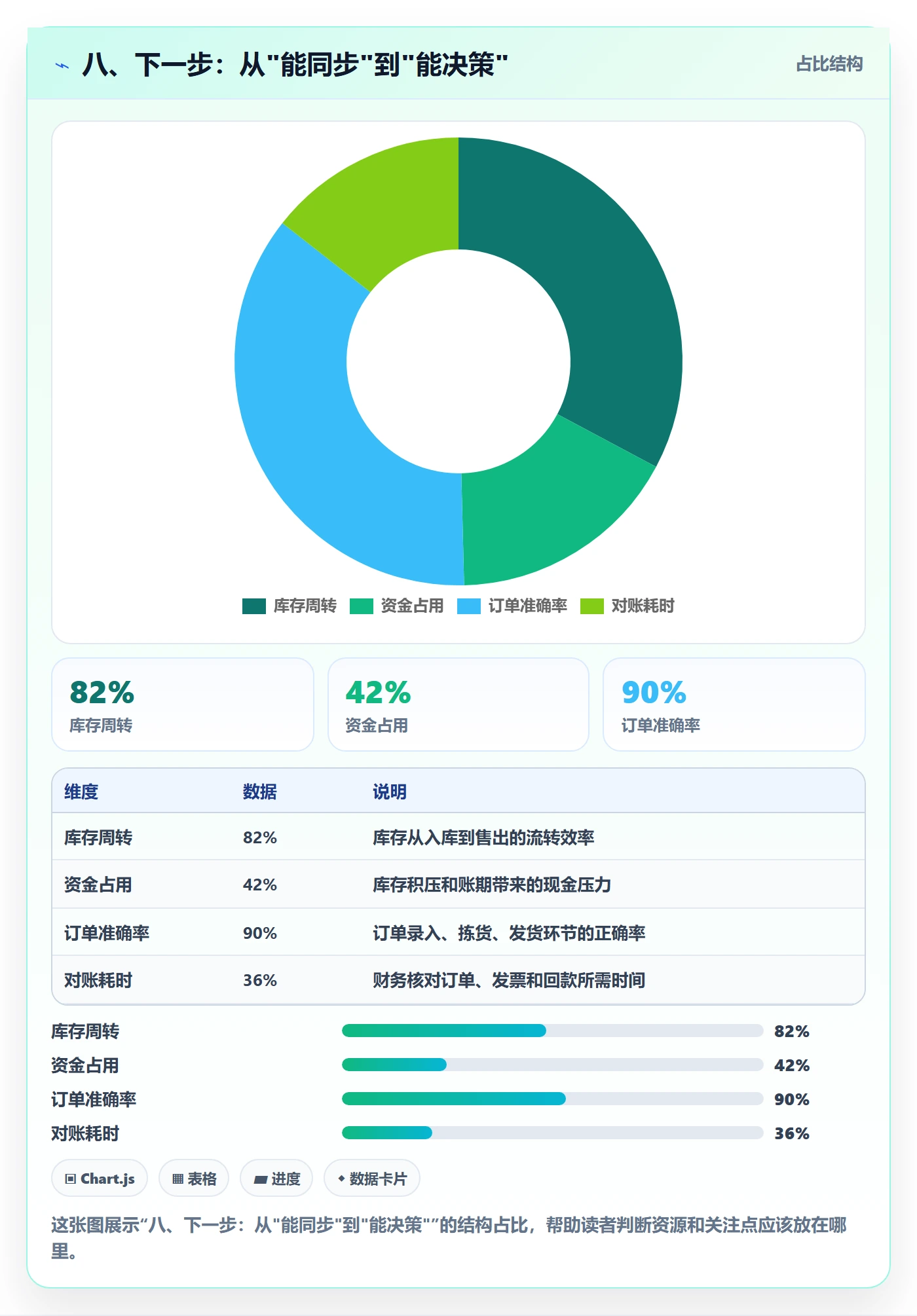 八、下一步：从"能同步"到"能决策"