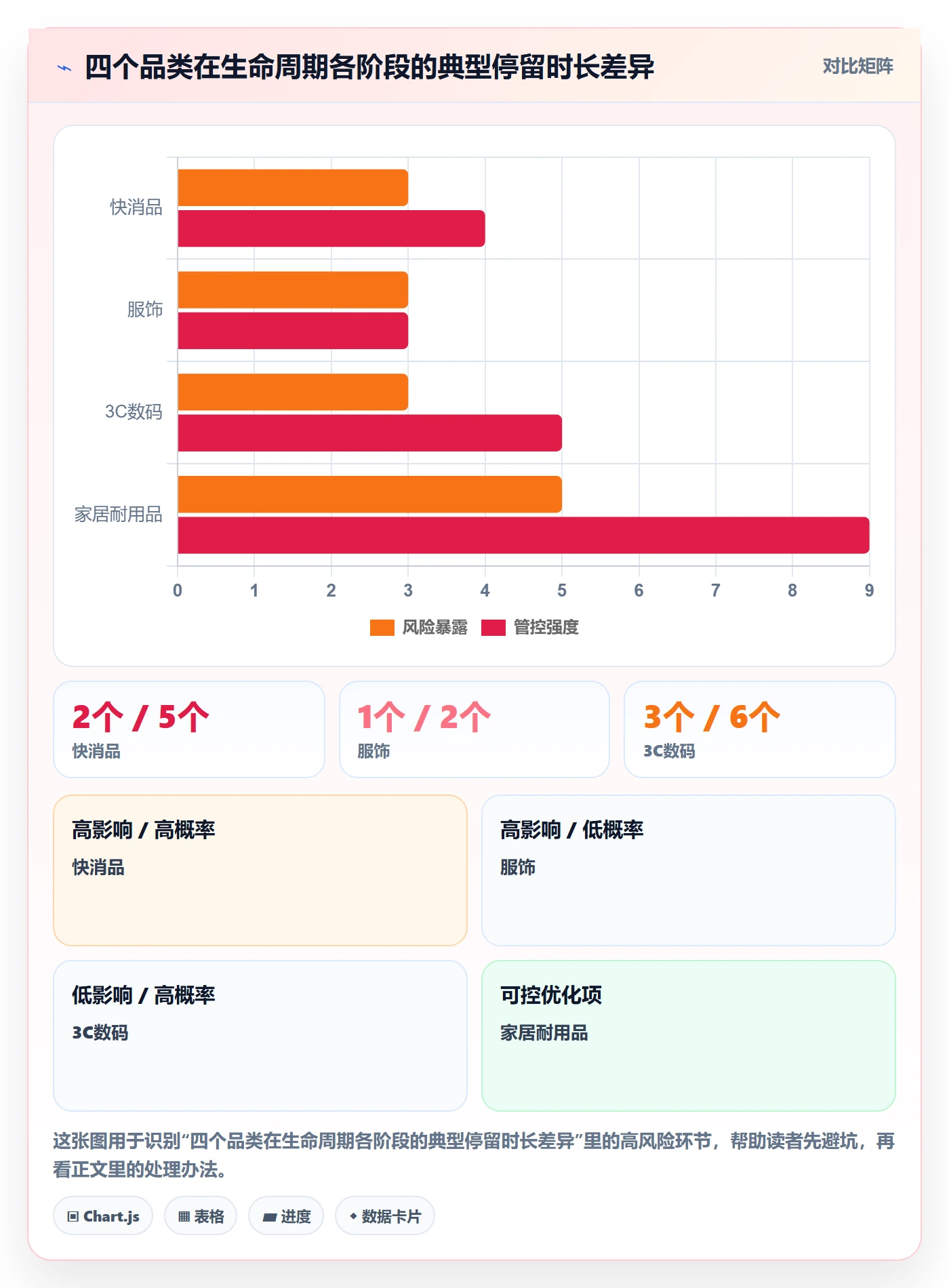 商品分析避坑指南：生命周期环节的核心功能要注意什么