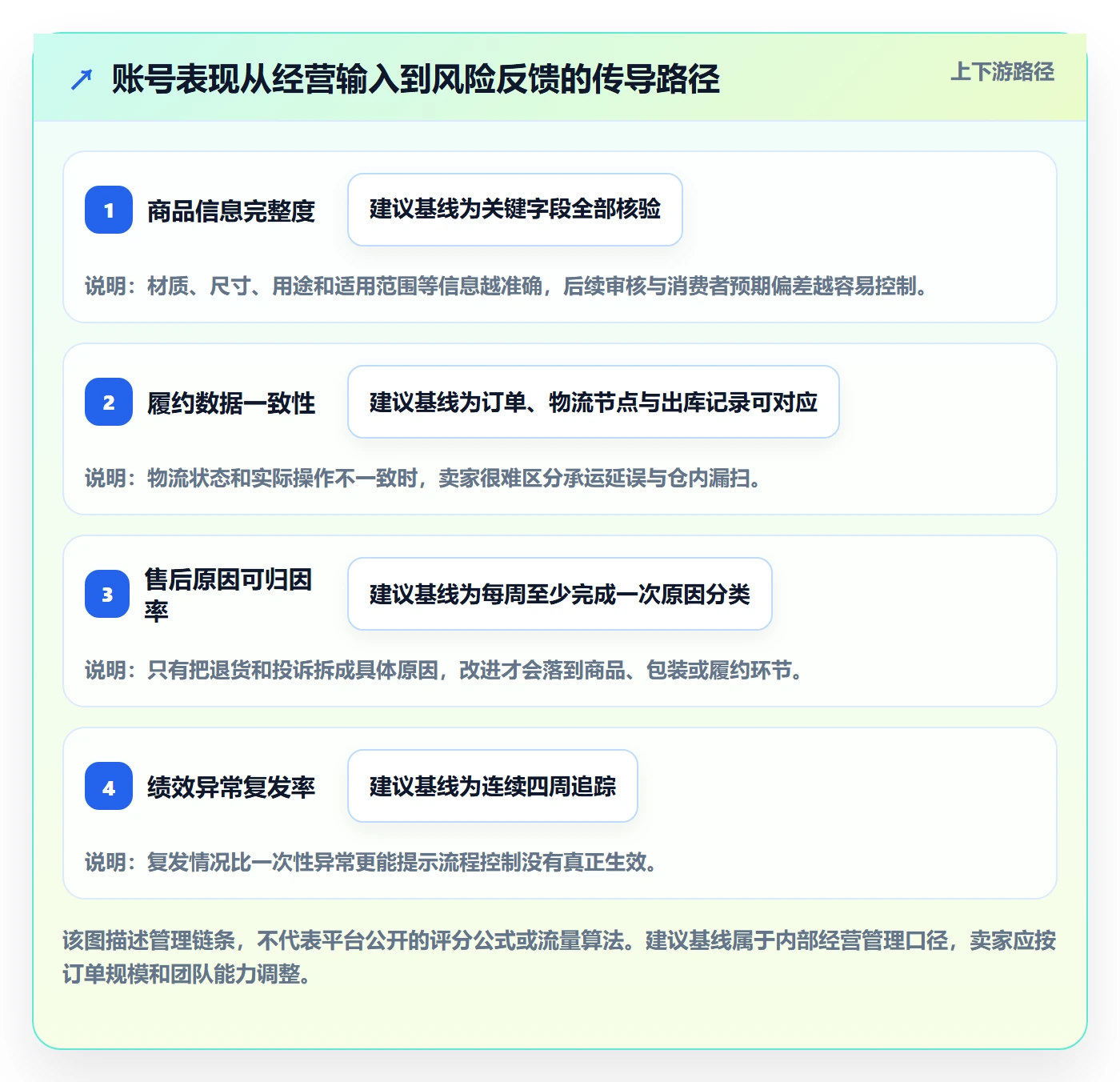 temu怎么优化？先从账号绩效的合规管理入手