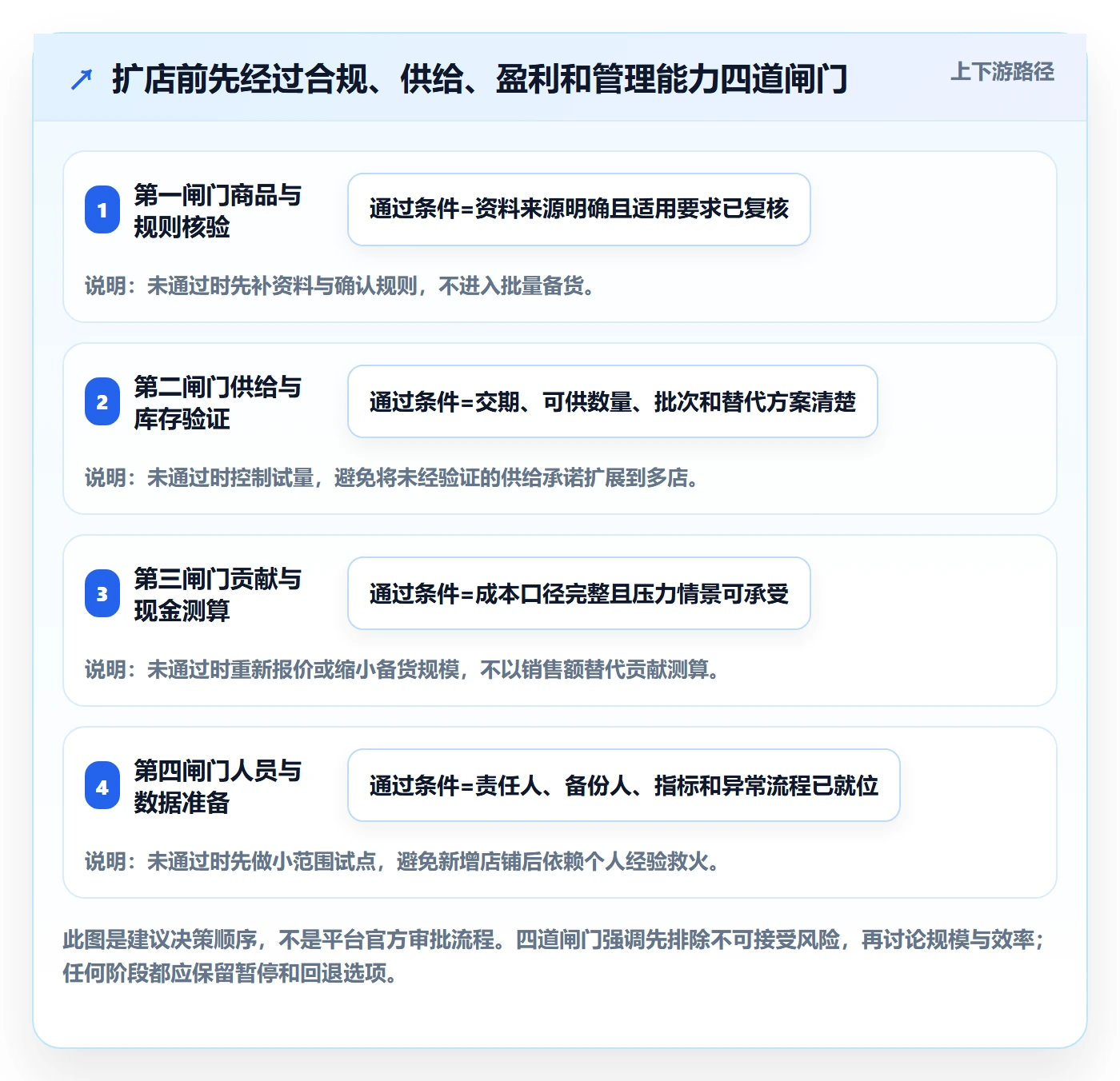 temu能力清单：多店经营需要覆盖哪些全托管模式事项