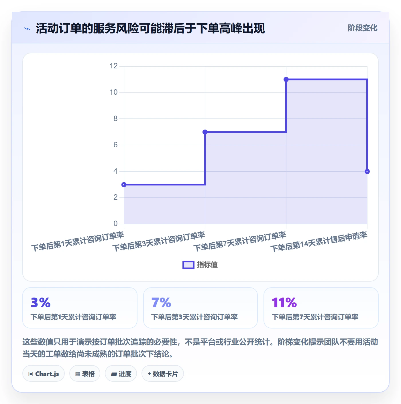 temu决策指南：用客户服务判断活动流量方案