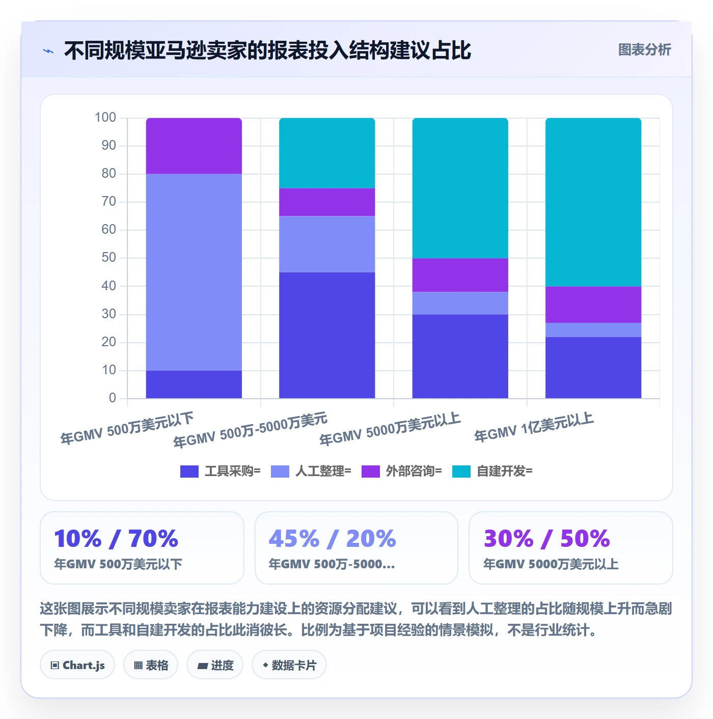亚马逊软件落地清单：数据报表相关的增长策略事项