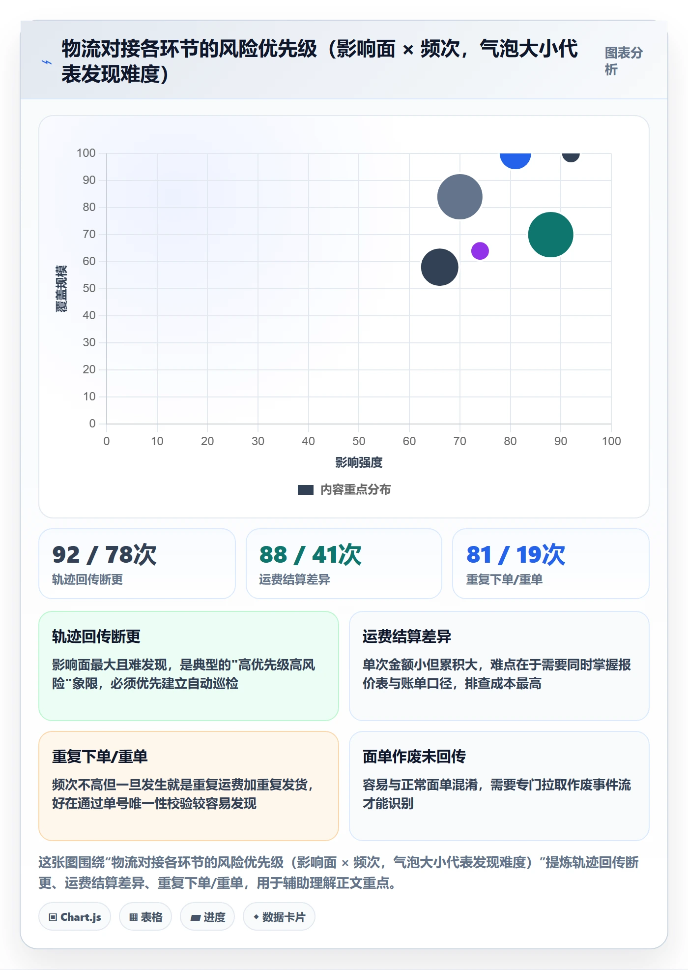 erp跨境电商检查方法：通过物流对接评估风险排查质量
