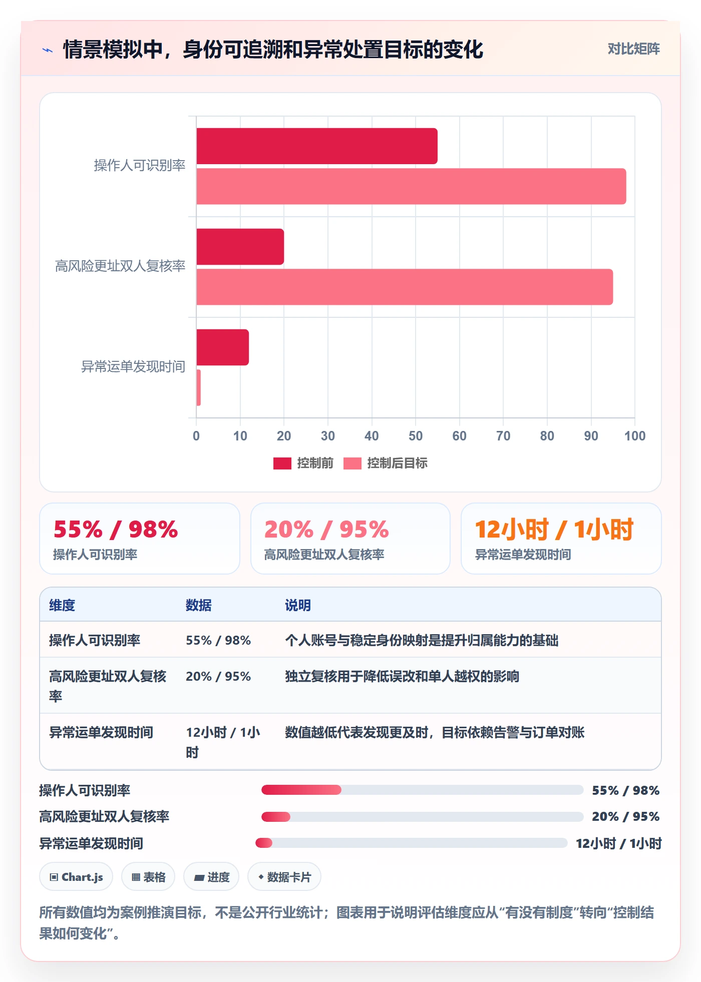 跨境电商管理要点：跨境物流的账号安全如何设计