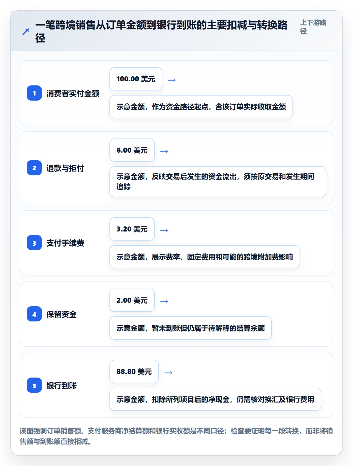 跨境电商检查方法：通过支付结算评估风险排查质量