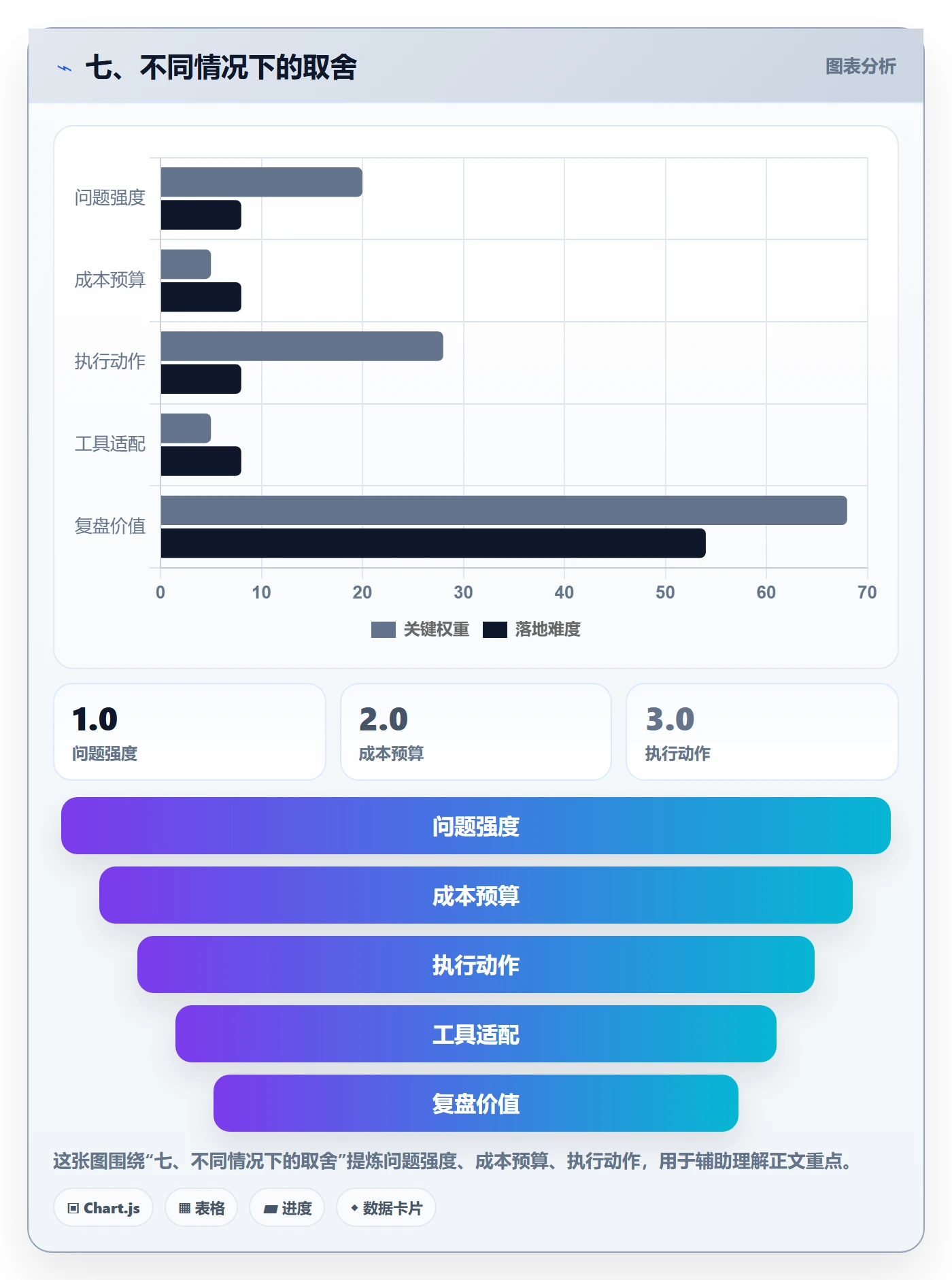 七、不同情况下的取舍