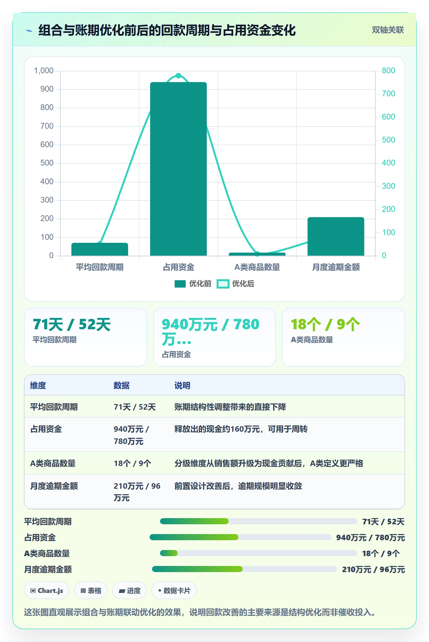 商品分析优化清单：组合优化与回款管理的关键动作