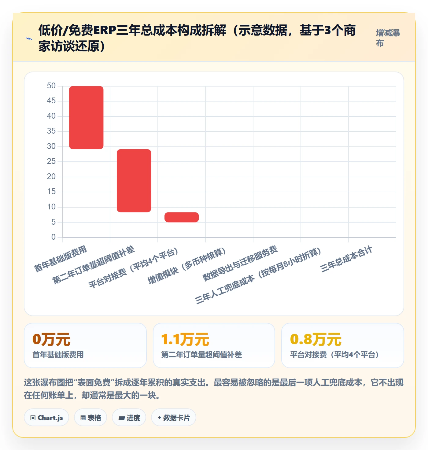 erp跨境电商应用思路：围绕系统实施拆解中小商家