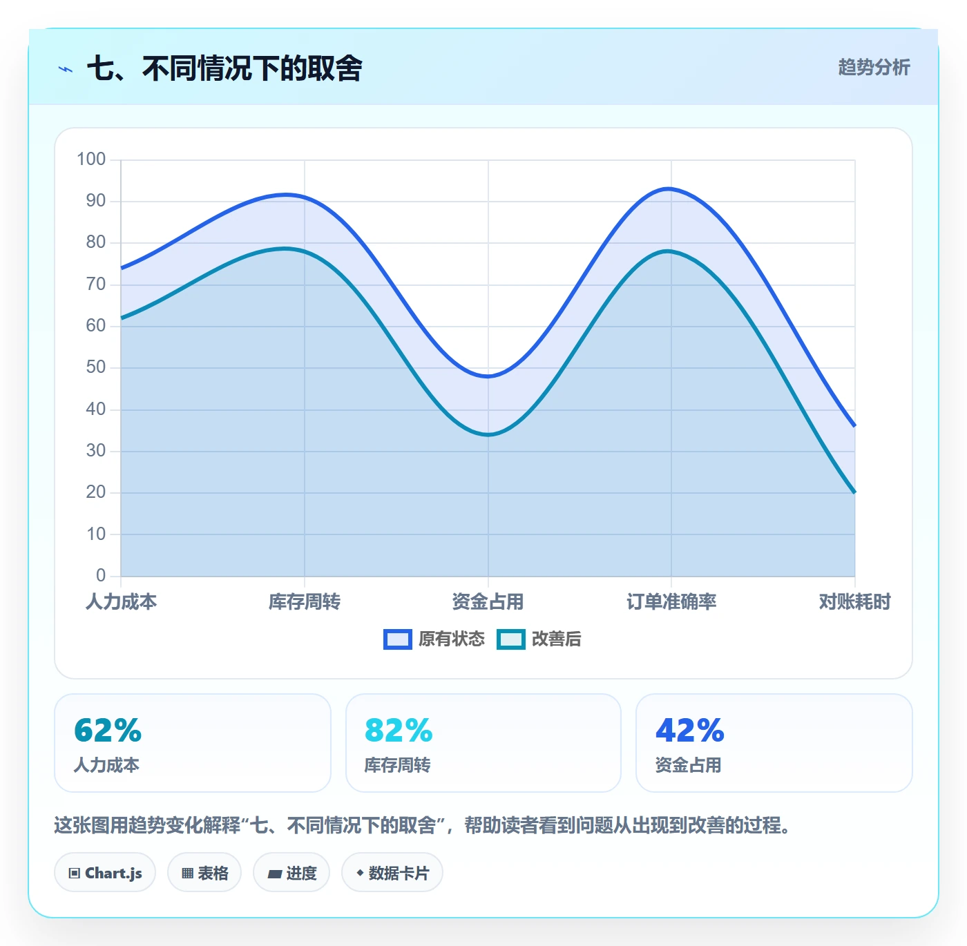 七、不同情况下的取舍