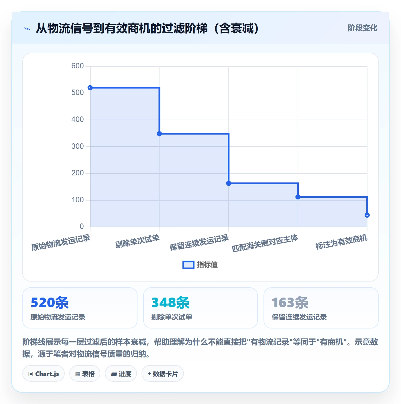 外贸数据分析平台升级方案：用物流方案改善海关数据
