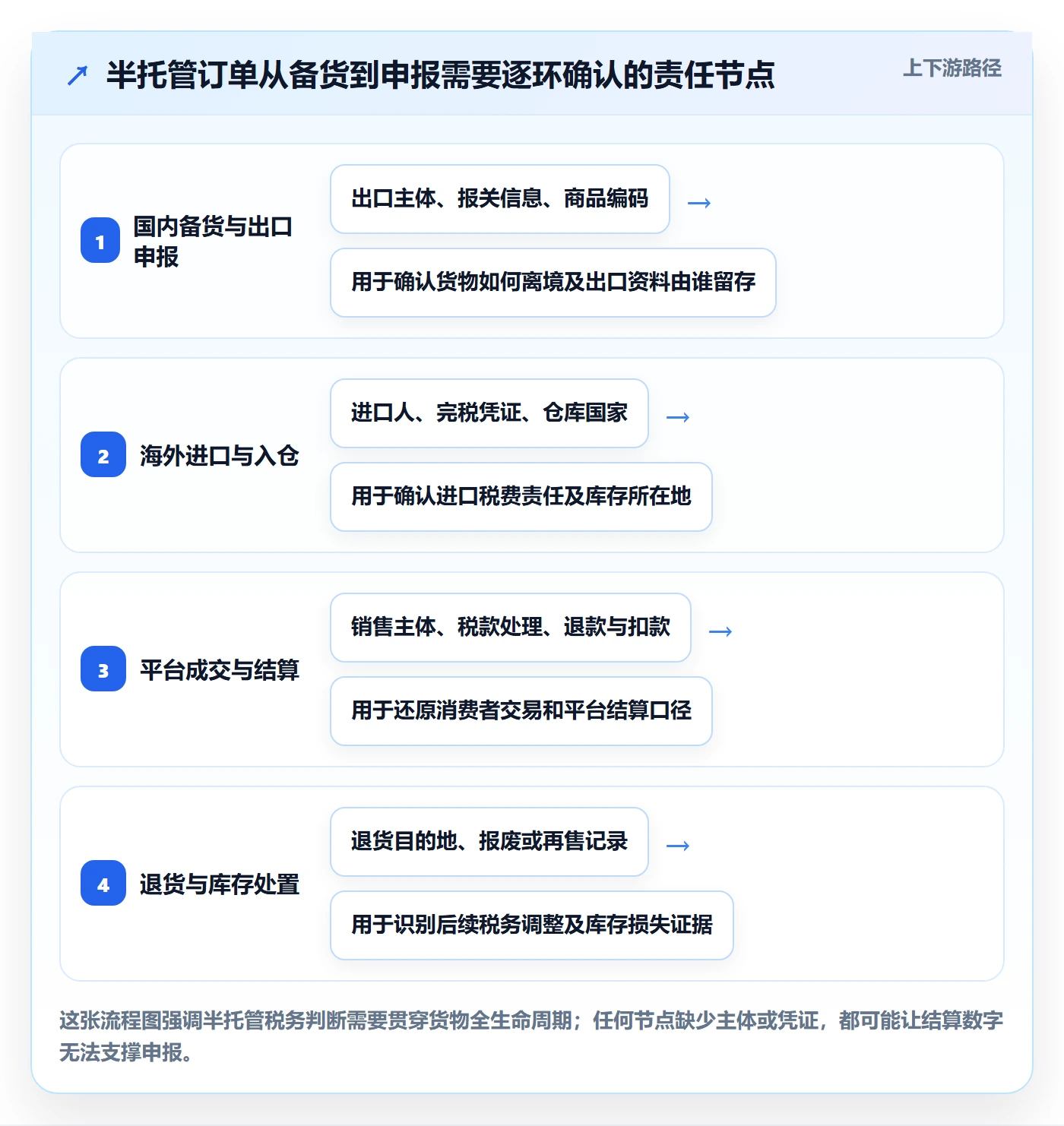 temu业务拆解：半托管模式为什么影响税务筹划