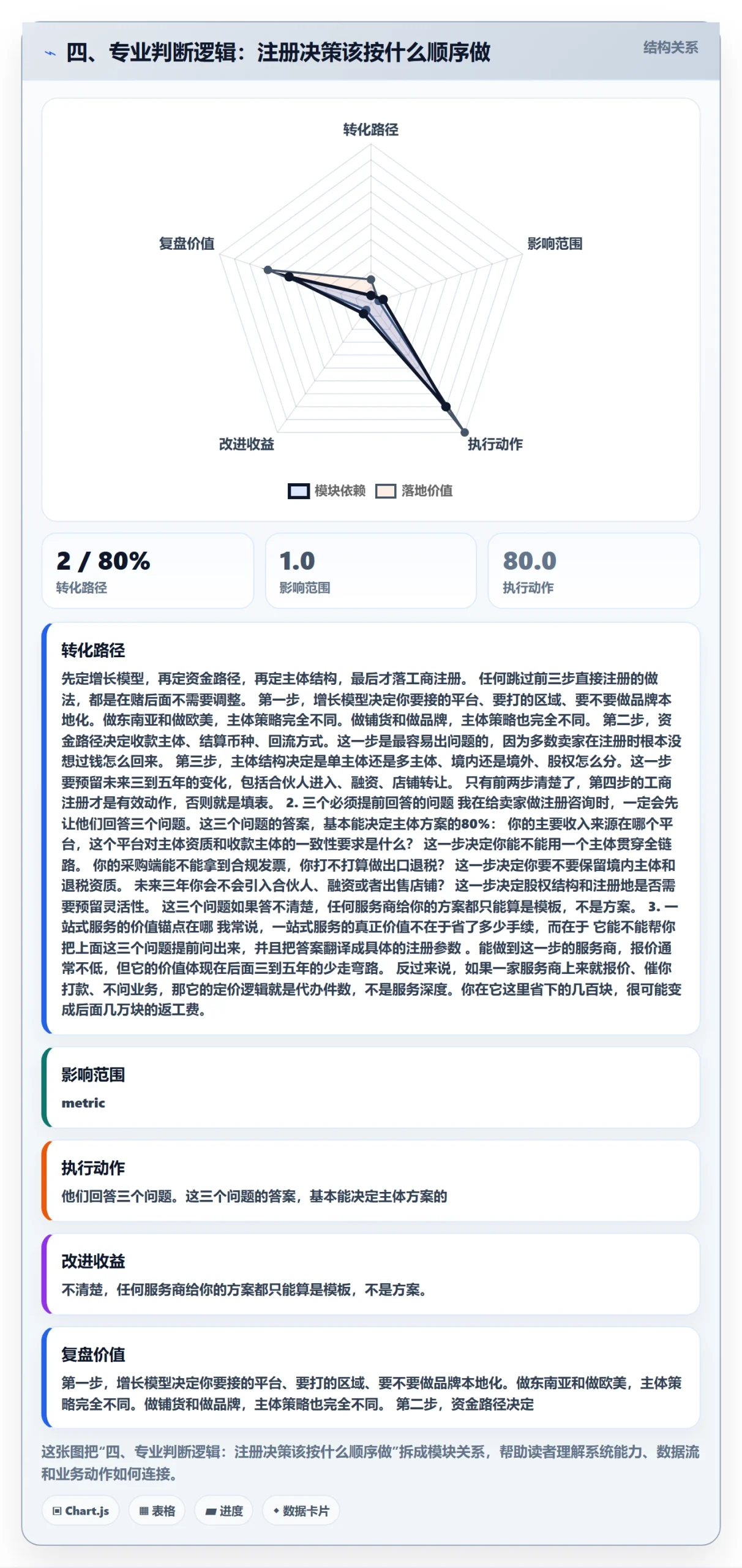 四、专业判断逻辑：注册决策该按什么顺序做