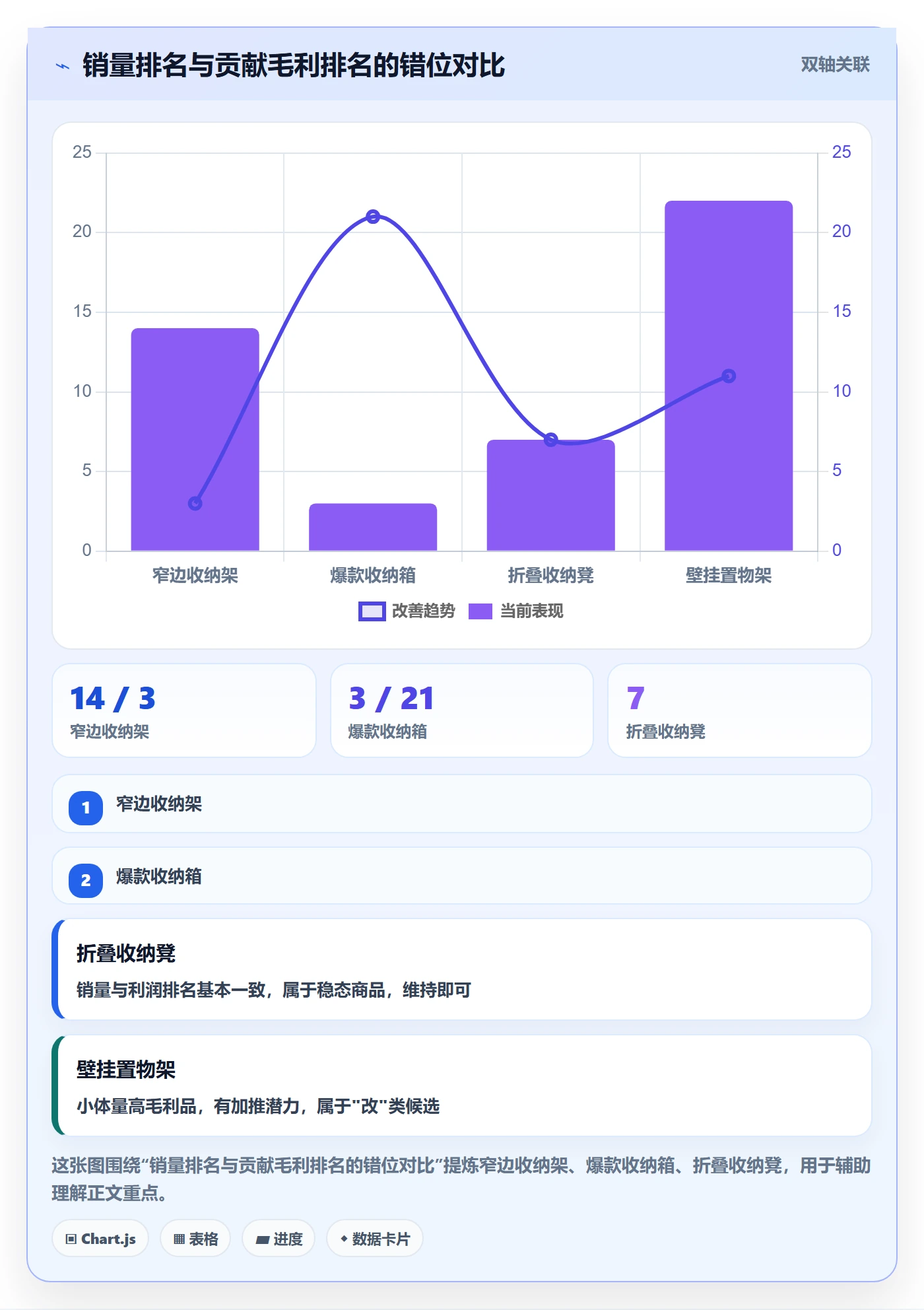 商品分析数据方法：用利润空间支撑日常管理判断