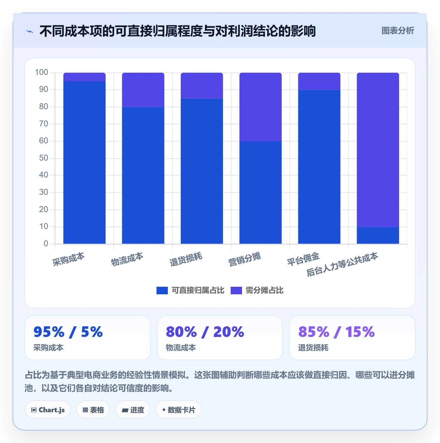 商品分析进阶课：围绕利润空间完善流程设计
