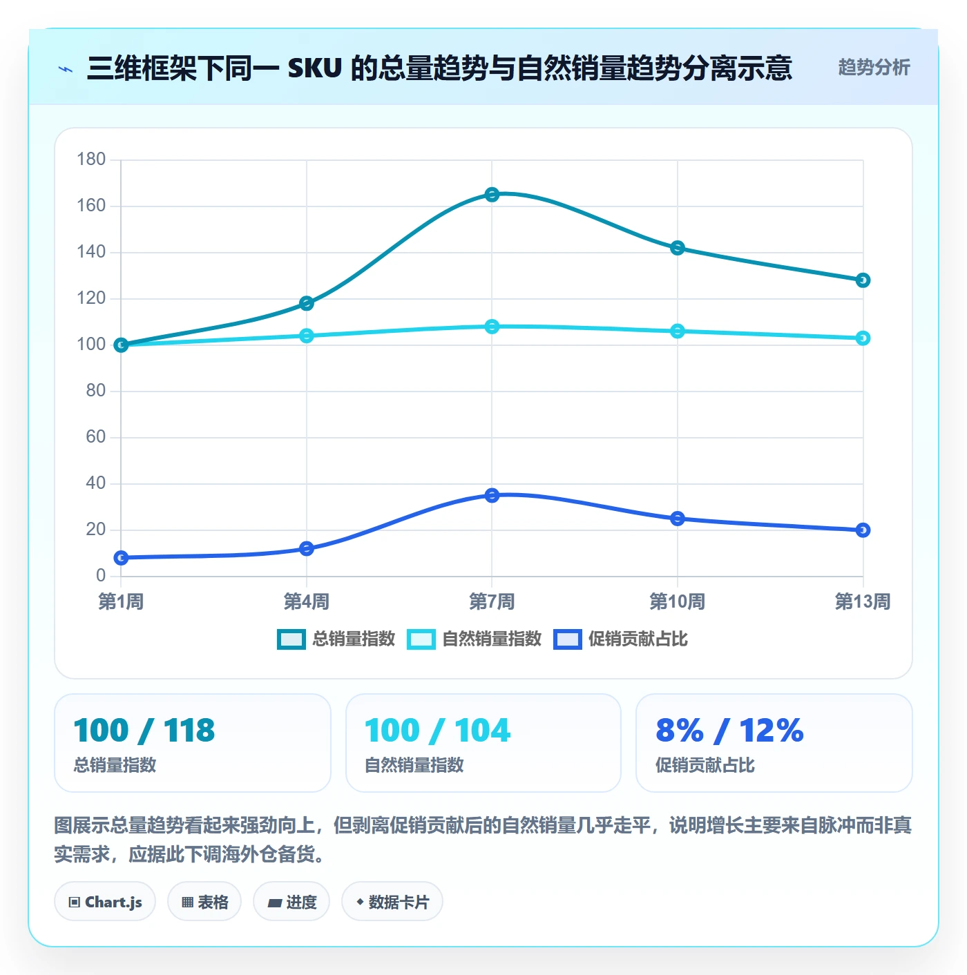 商品分析进阶课：围绕销量趋势完善海外仓管理
