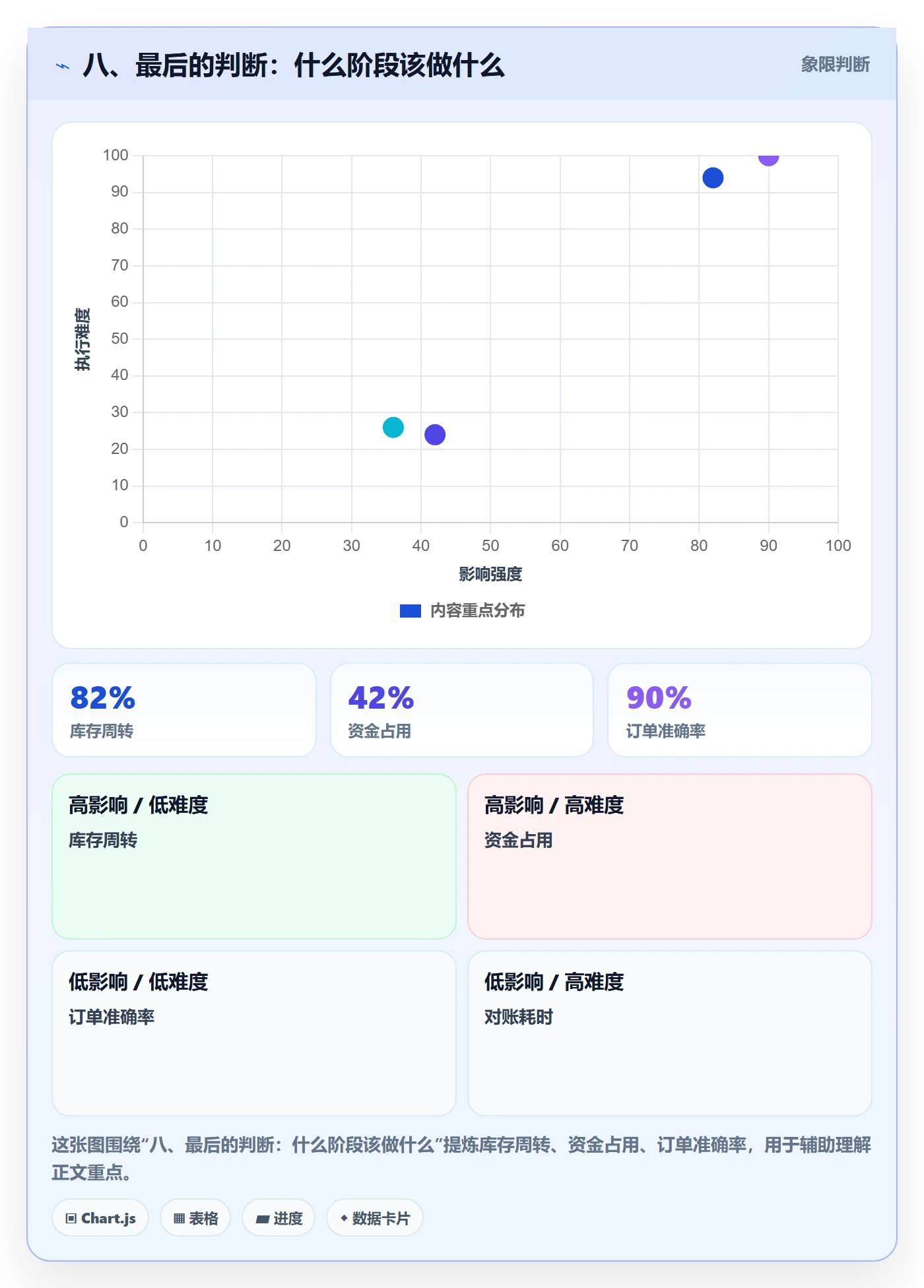 八、最后的判断：什么阶段该做什么