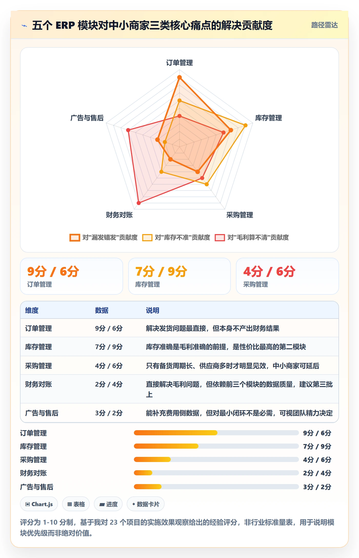 erp跨境电商方案设计:系统实施场景的中小商家怎么做