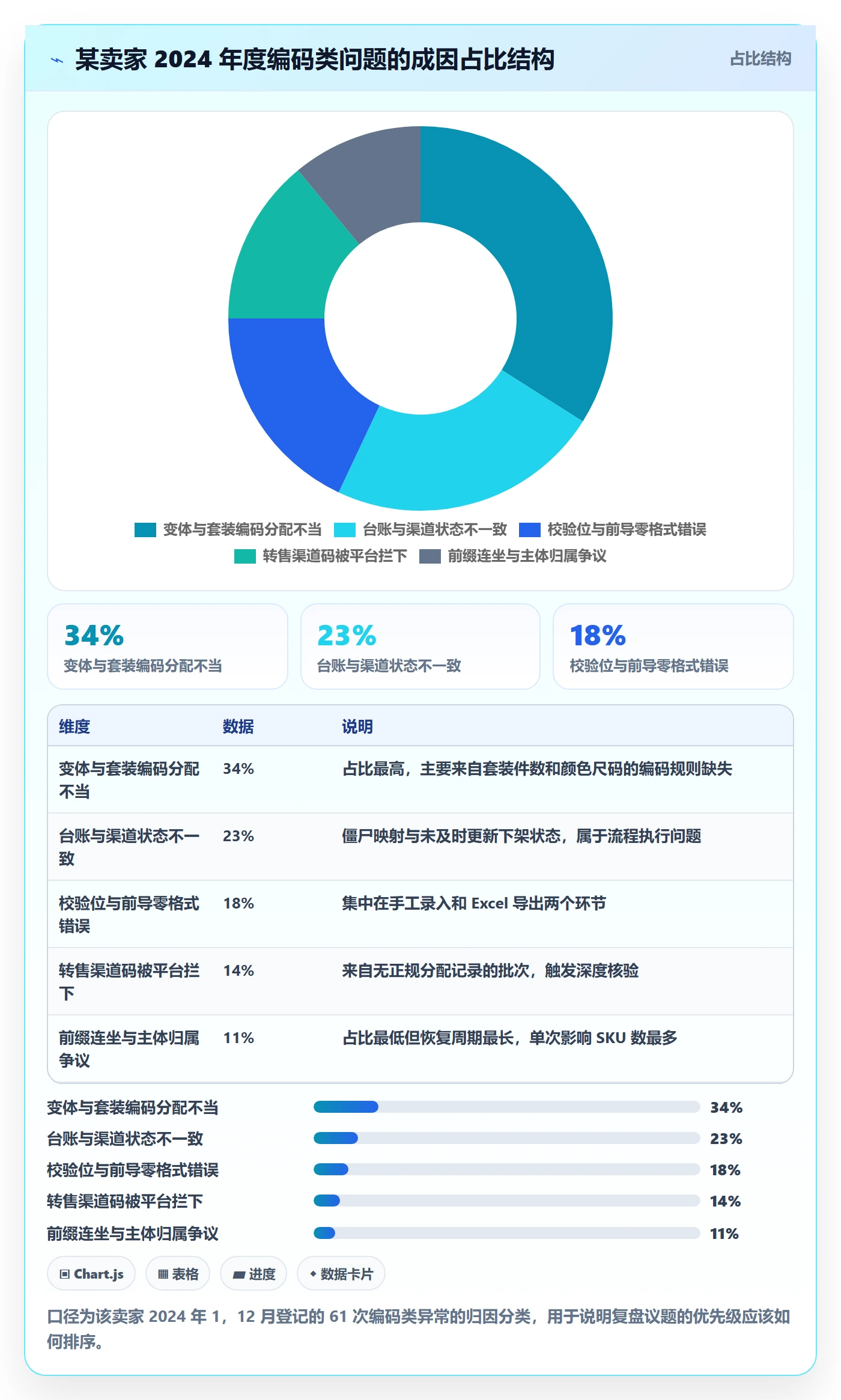 UPC码实用方法：围绕编码规范建立季度复盘