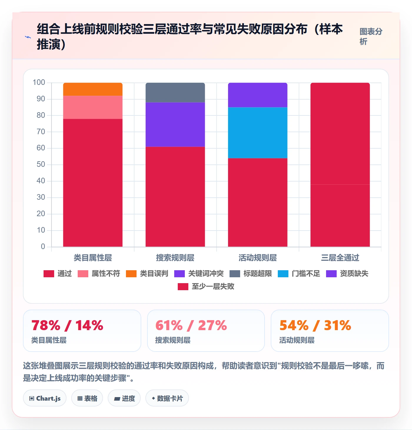 商品分析优化清单：组合优化与平台规则的关键动作