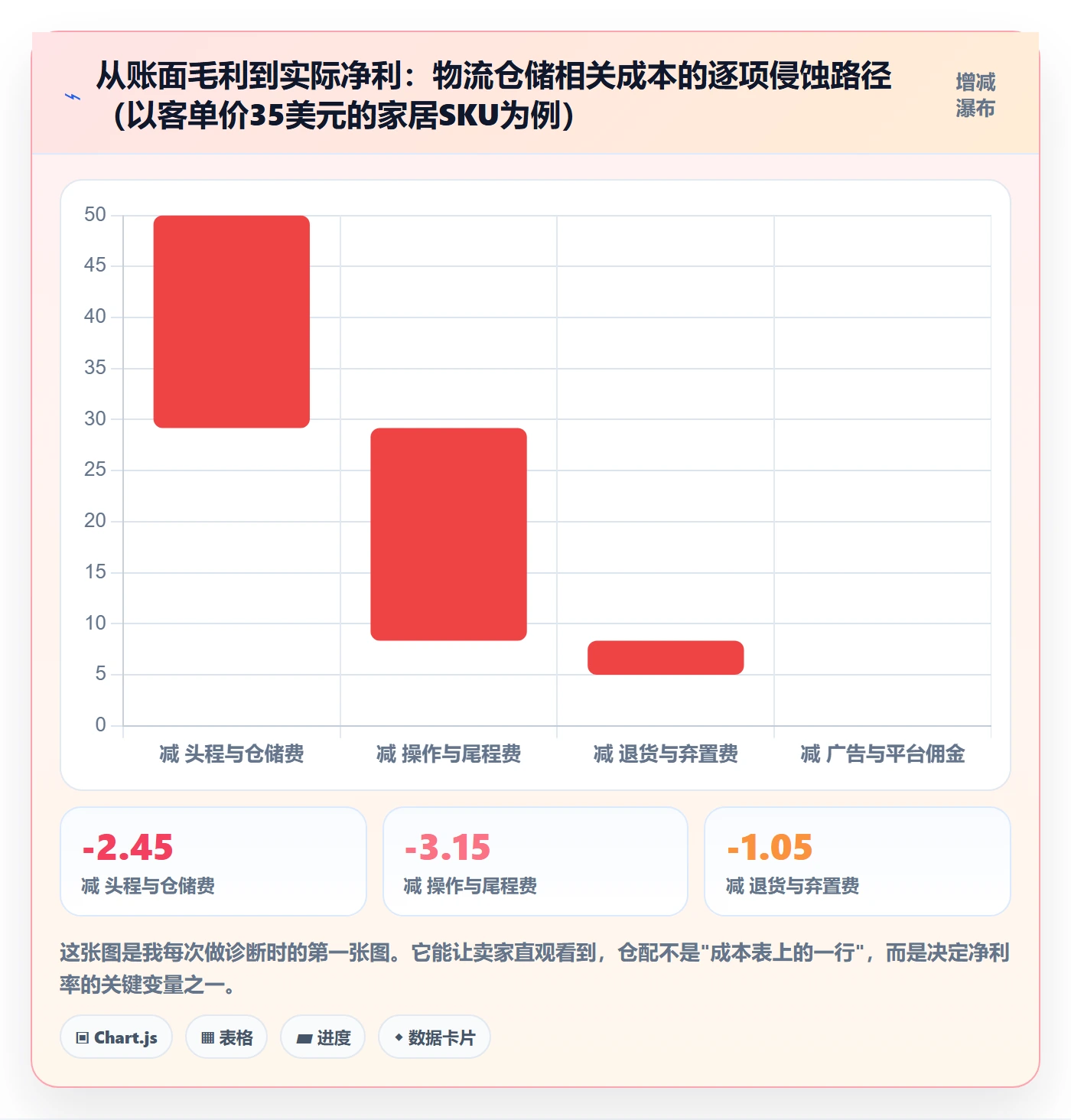 跨境电商一站式服务进阶课：围绕仓储物流完善选型方法