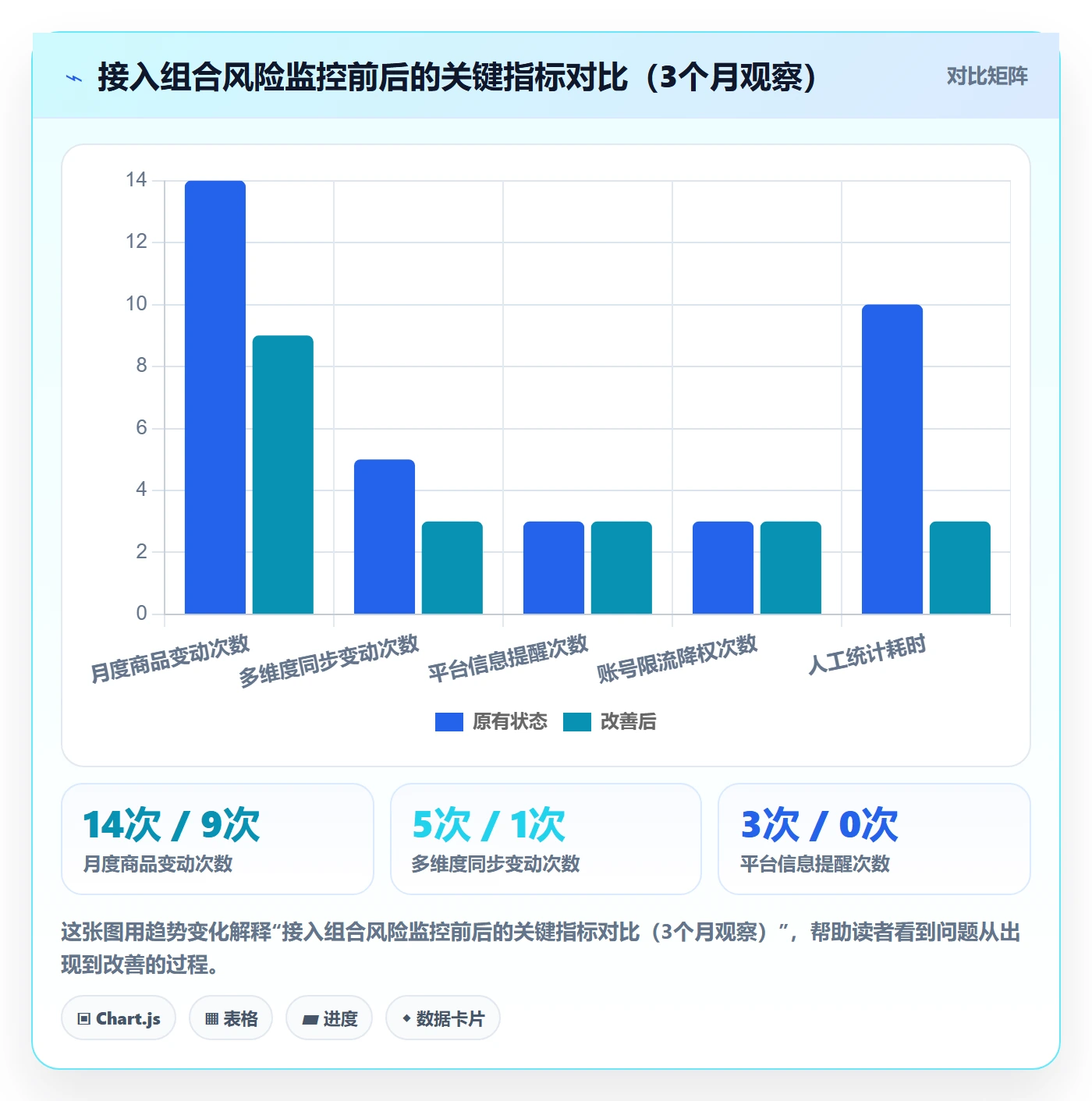 商品分析改造重点：从组合优化推进账号安全
