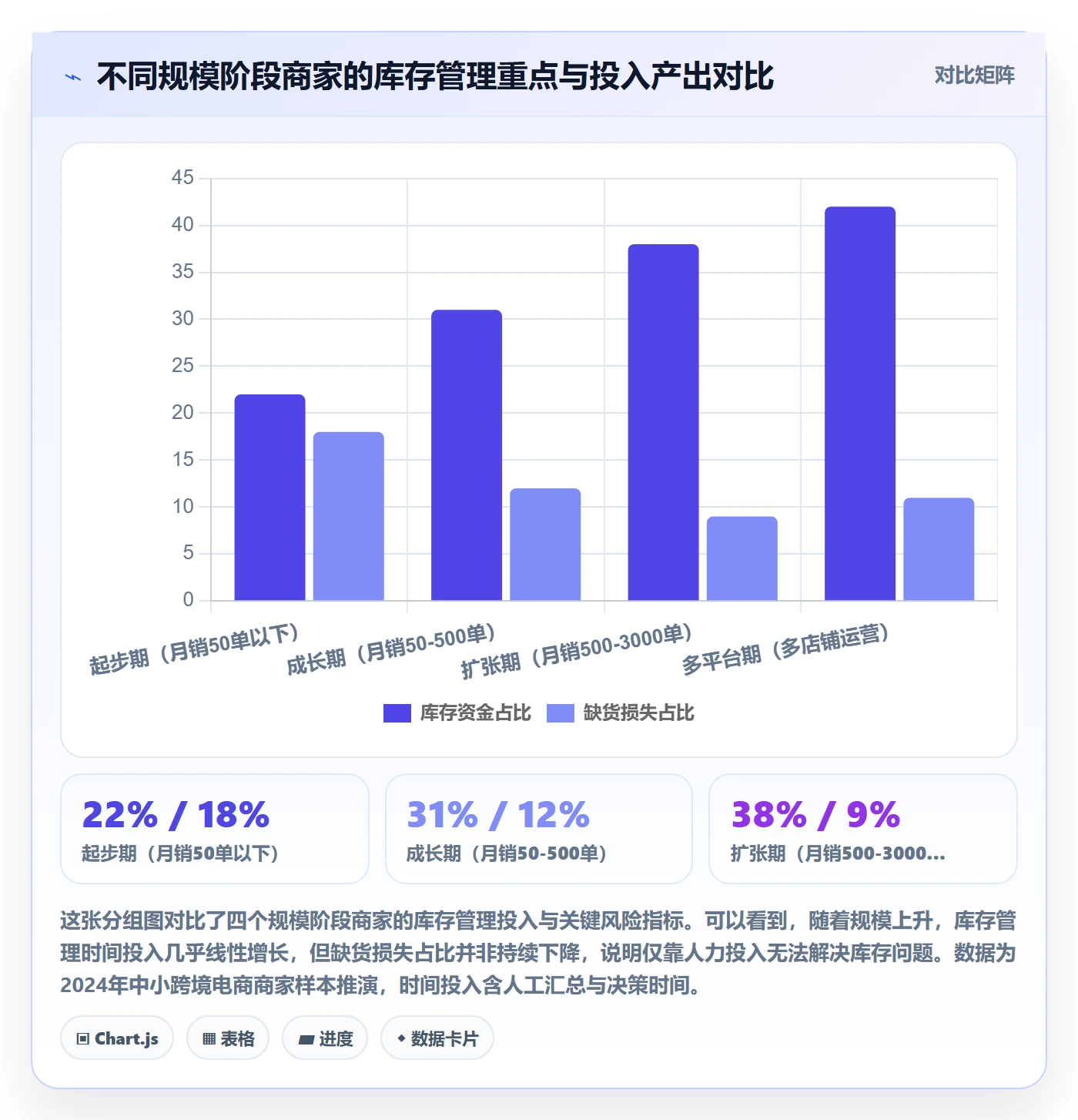 跨境电商运营进阶课：围绕库存计划完善中小商家
