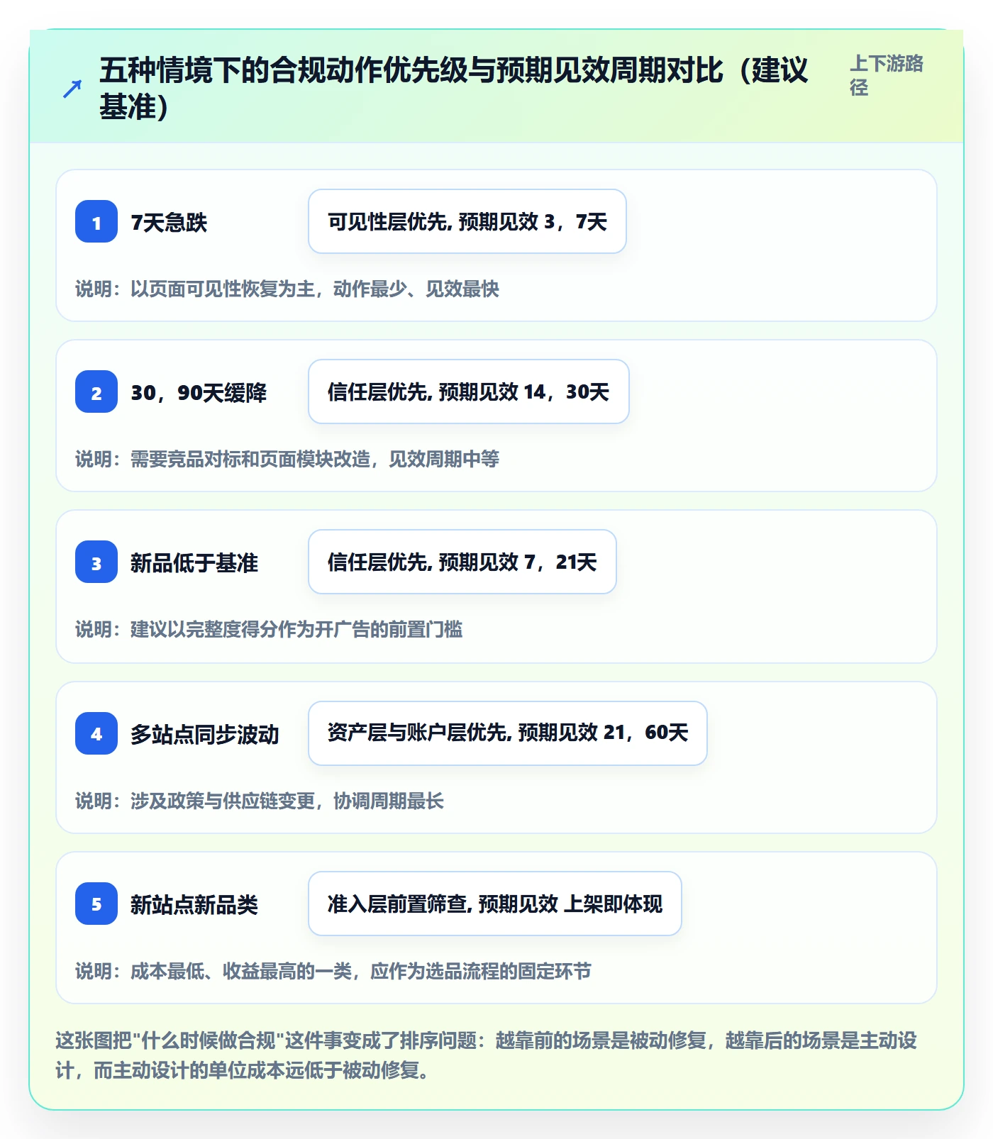 跨境电商运营问题诊断：转化优化如何用合规管理改进