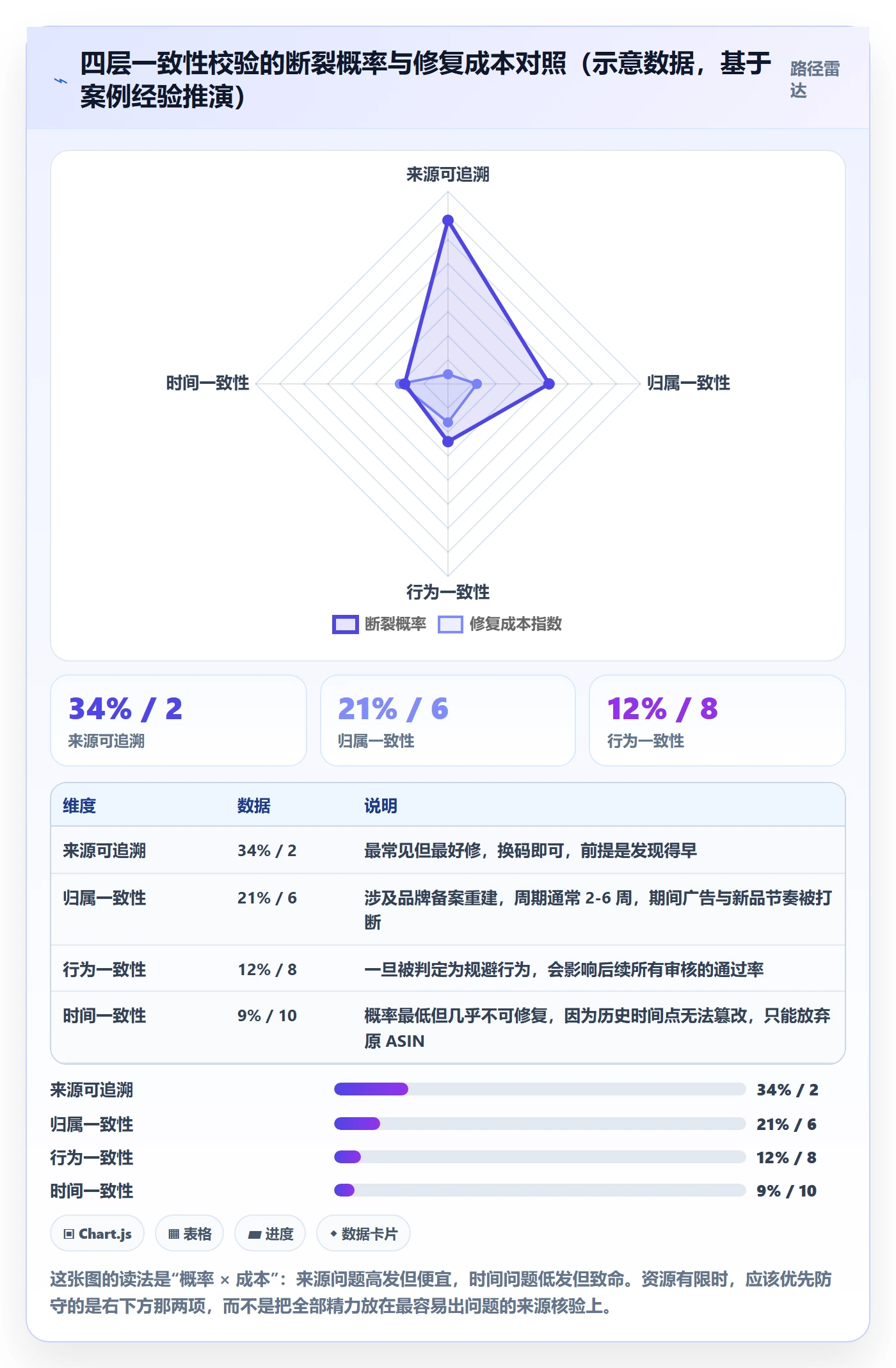 UPC码应用思路：围绕合规风险拆解账号安全