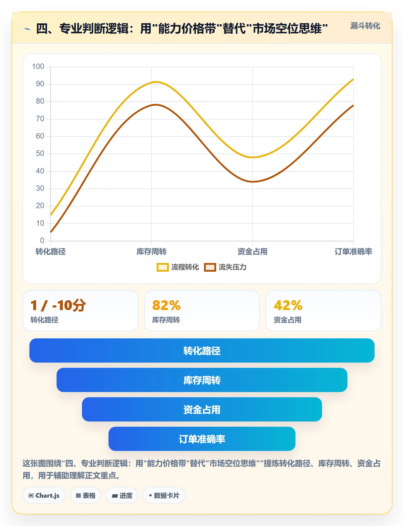 四、专业判断逻辑：用"能力价格带"替代"市场空位思维"