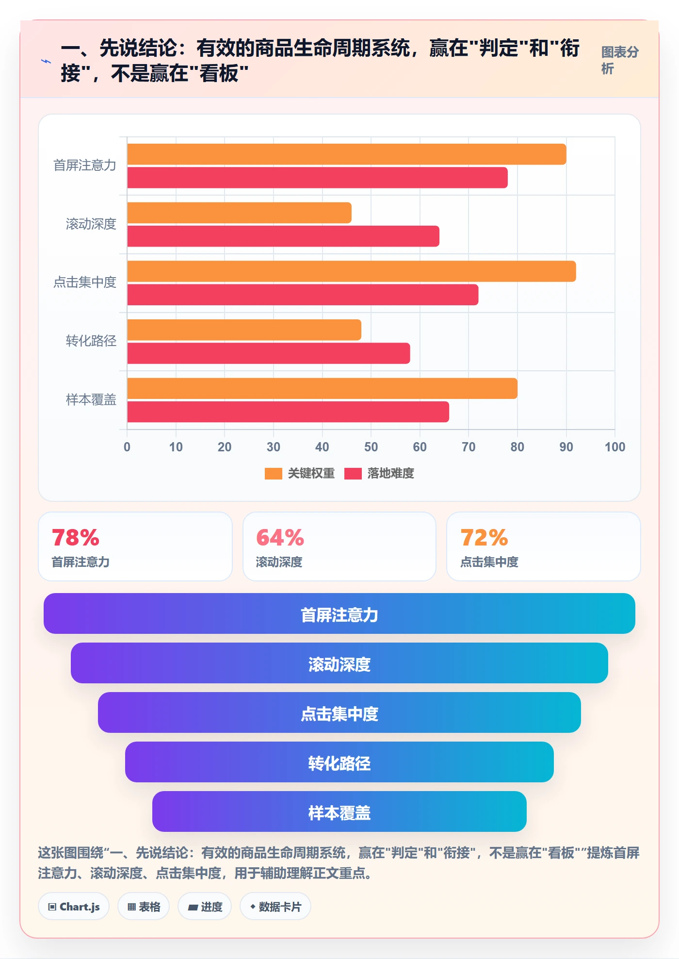 一、先说结论：有效的商品生命周期系统，赢在"判定"和"衔接"，不是赢在"看板"