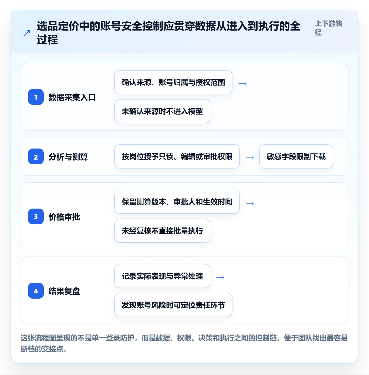 temu场景解析：选品定价中的账号安全怎么处理