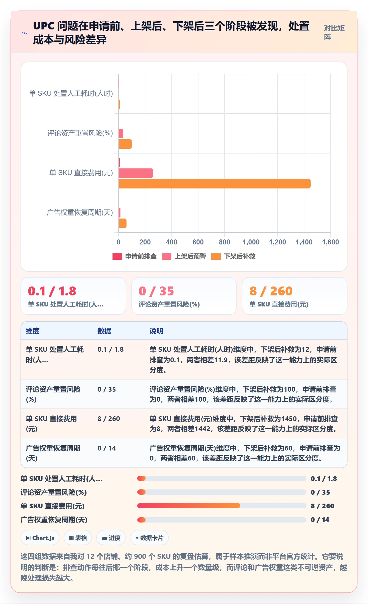 UPC码升级方案：用风险排查改善代码申请