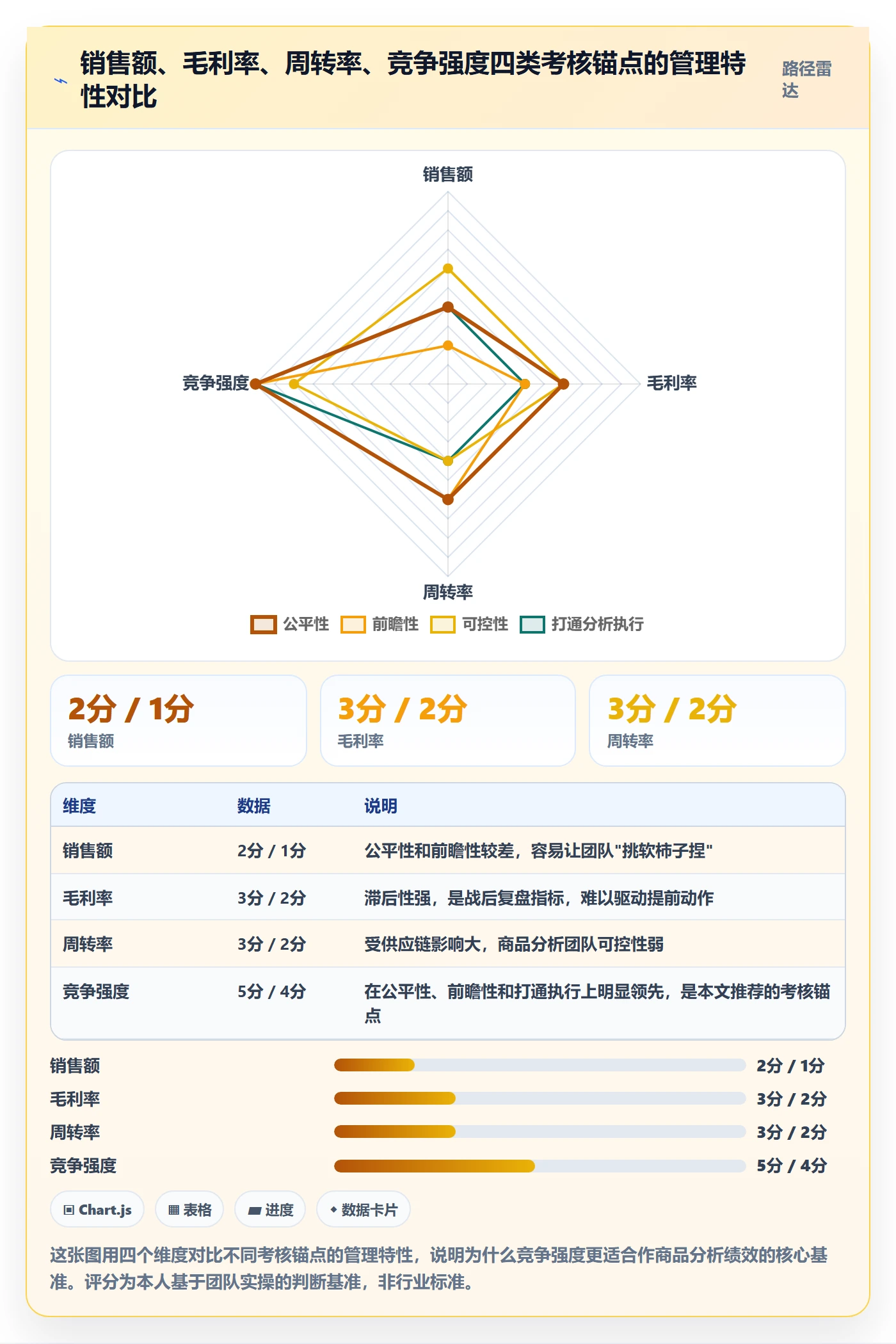 商品分析怎么管？以竞争强度为核心的绩效考核方案