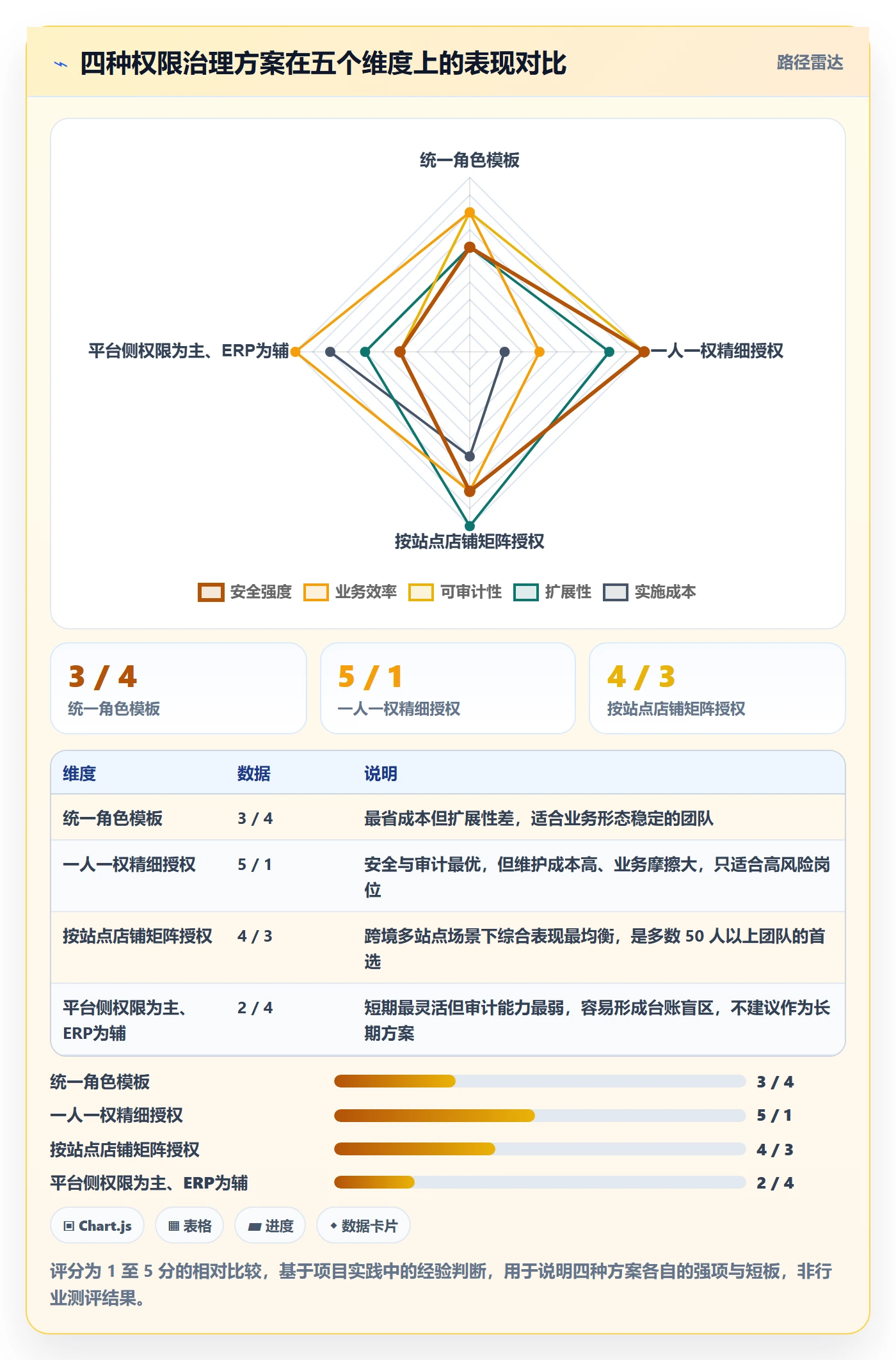 erp跨境电商方案设计：权限管理场景的季度复盘怎么做