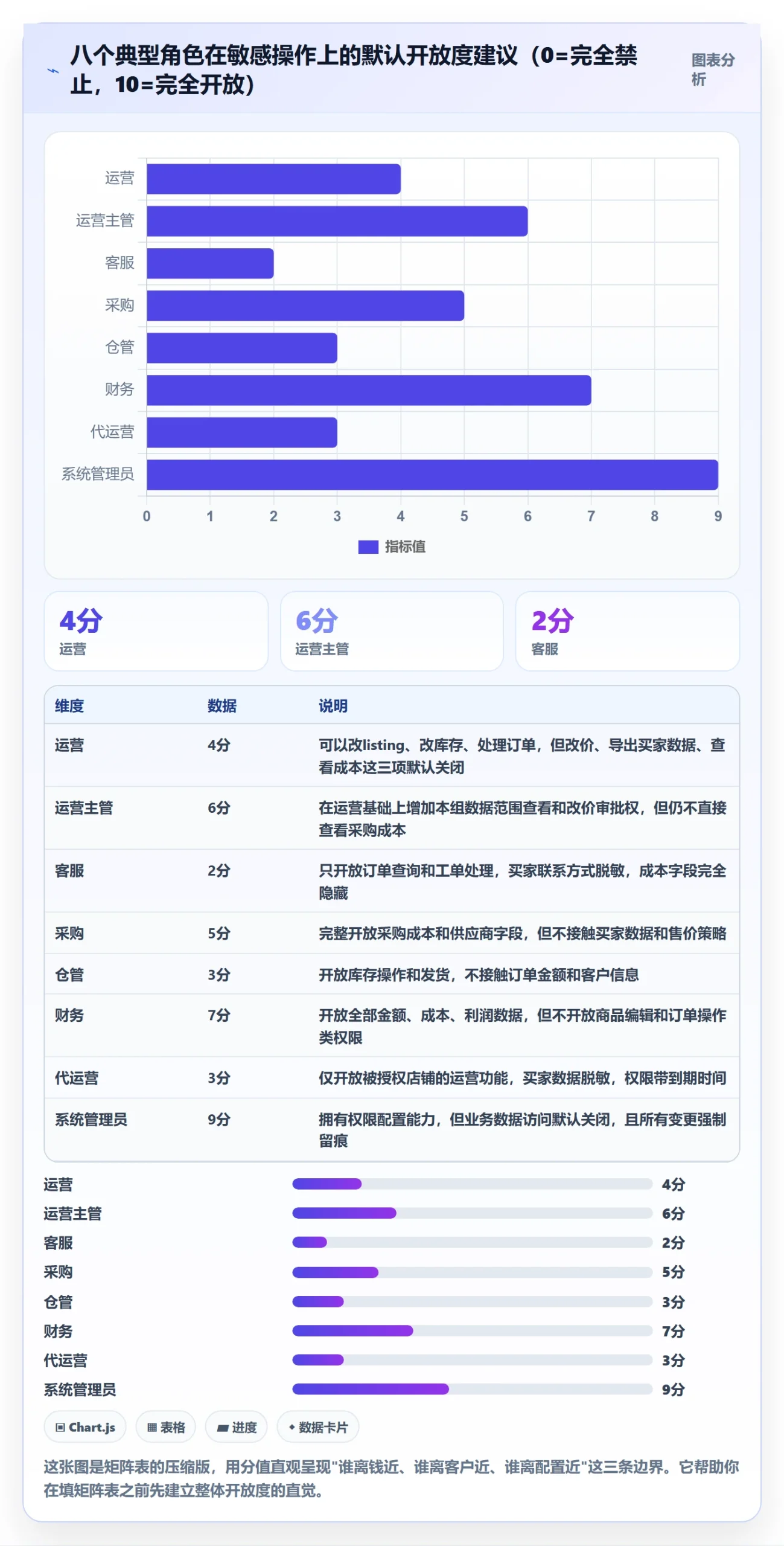 erp跨境电商管理模板：围绕权限管理开展案例拆解